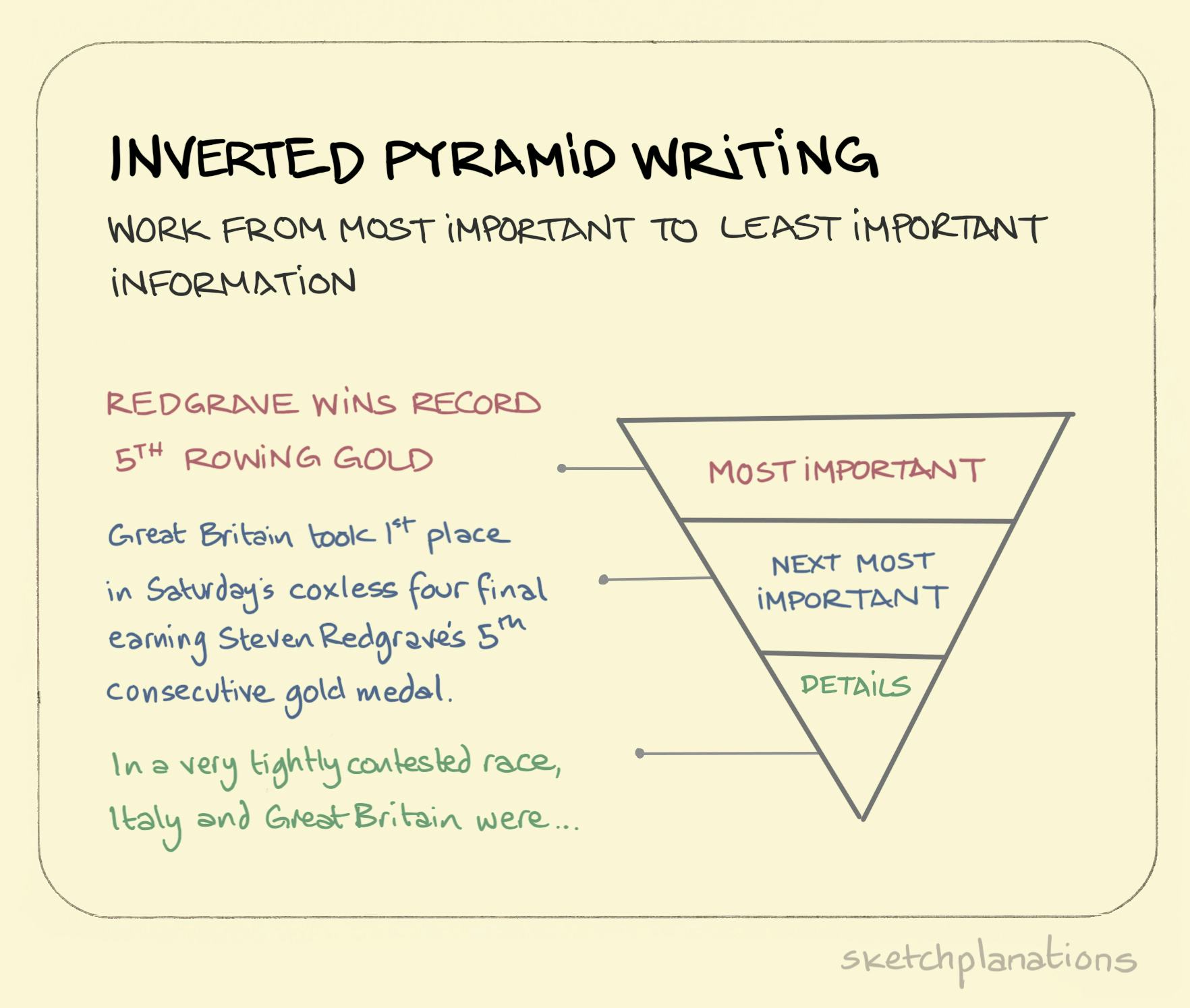 Inverted pyramid writing illustration: giving a rowing sports example from the most important at the start to the details later