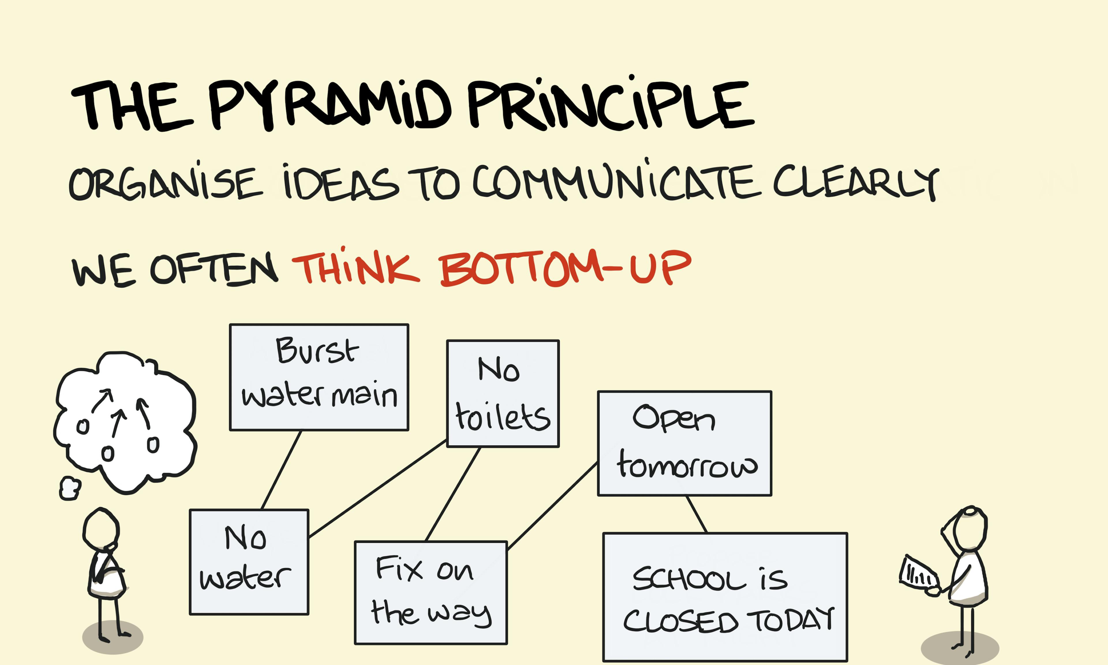 The Pyramid Principle - Barbara Minto: a muddled message of a burst water main becomes clear that the school is closed when someone uses the pyramid principle