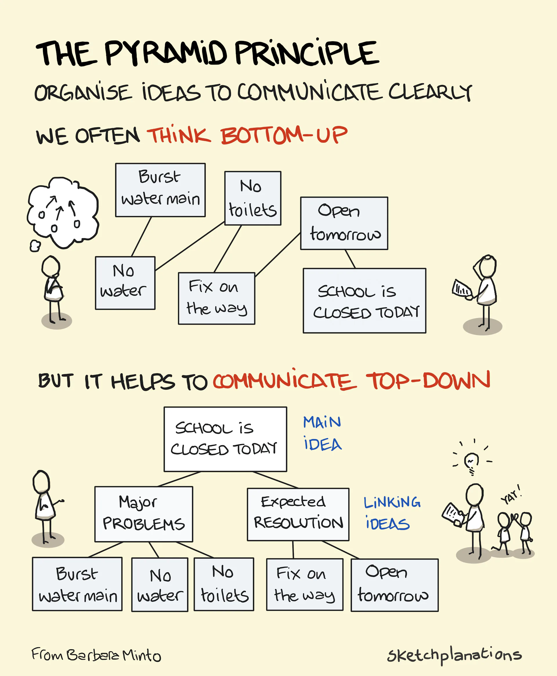 The Pyramid Principle - Sketchplanations