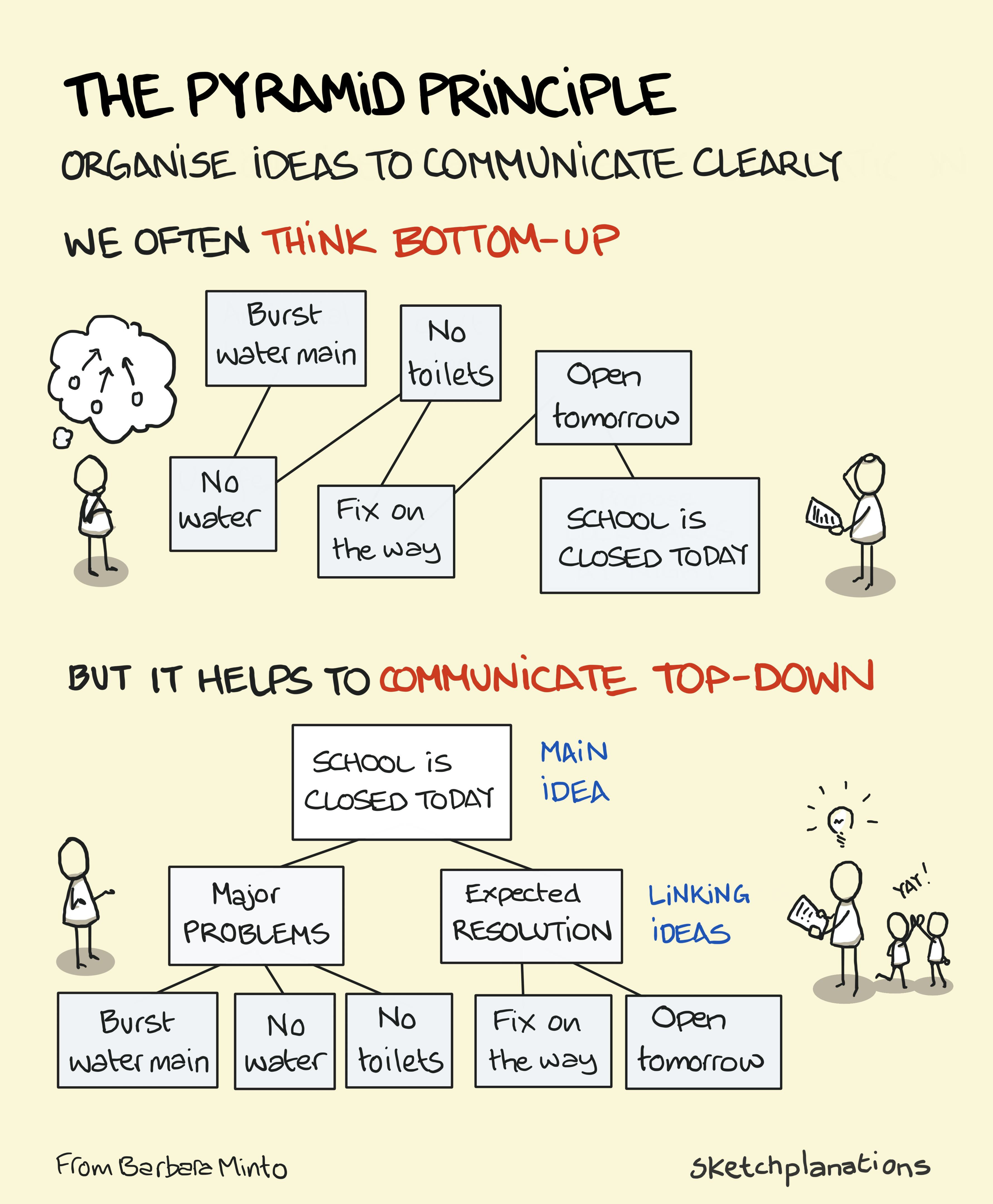 The Pyramid Principle - Barbara Minto: a muddled message of a burst water main becomes clear that the school is closed when someone uses the pyramid principle