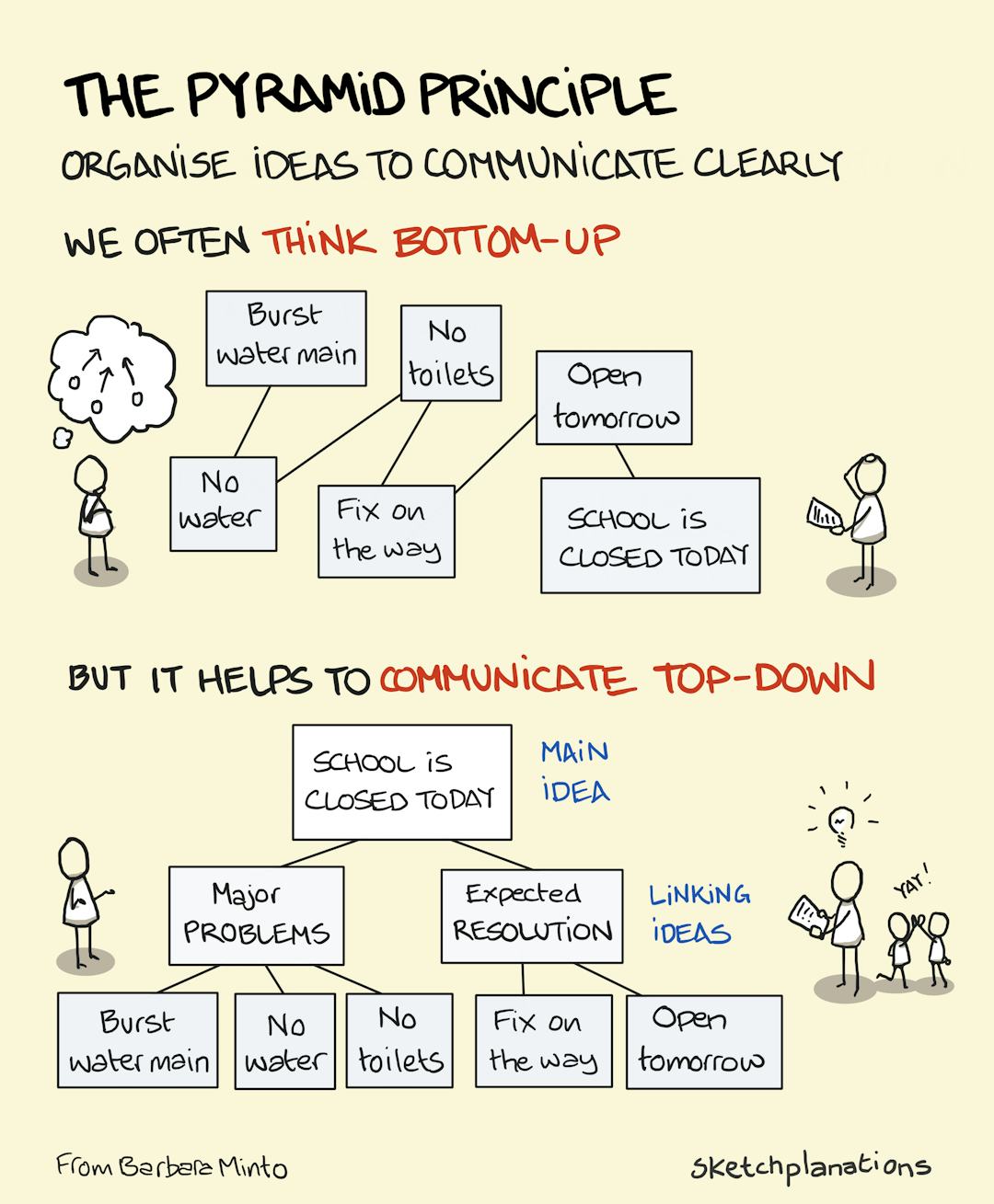 The pyramid principle sketchplanations