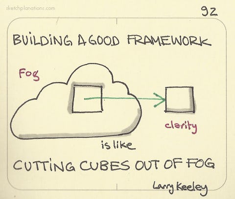 Building a good framework is like cutting cubes out of fog — Larry Keeley - Sketchplanations