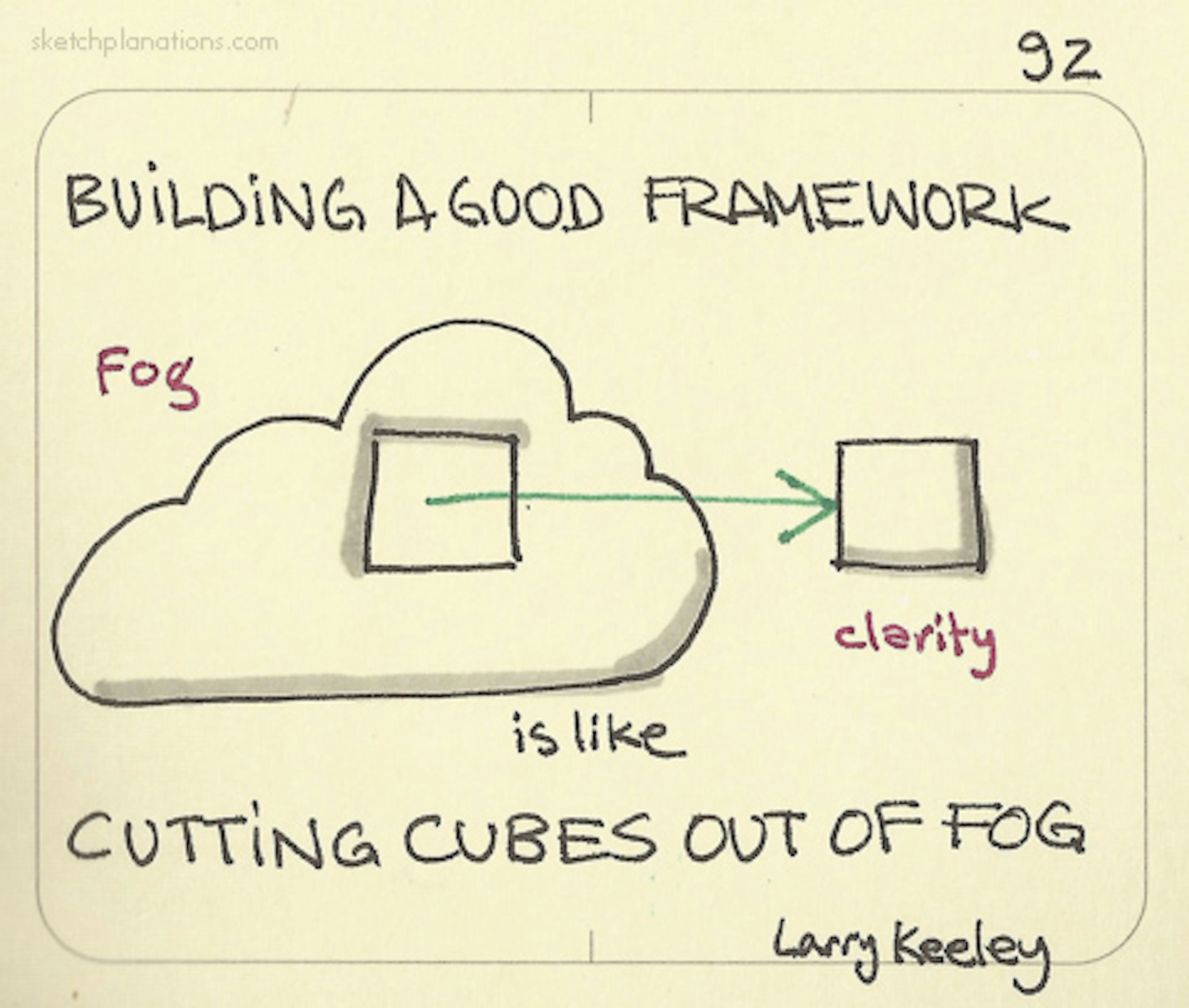 Building a good framework is like cutting cubes out of fog — Larry Keeley - Sketchplanations