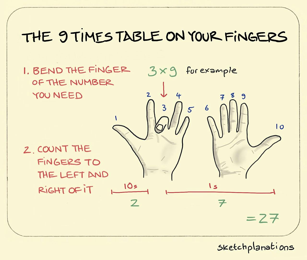 The 9-times table on your Fingers illustration: holding up both hands in front of you, the example of 3 x 9 is given; whereby the 3rd finger from the left is lowered leaving 2 fingers to the left of the gap and 7 fingers to the right. 2 and 7 gives 27. 