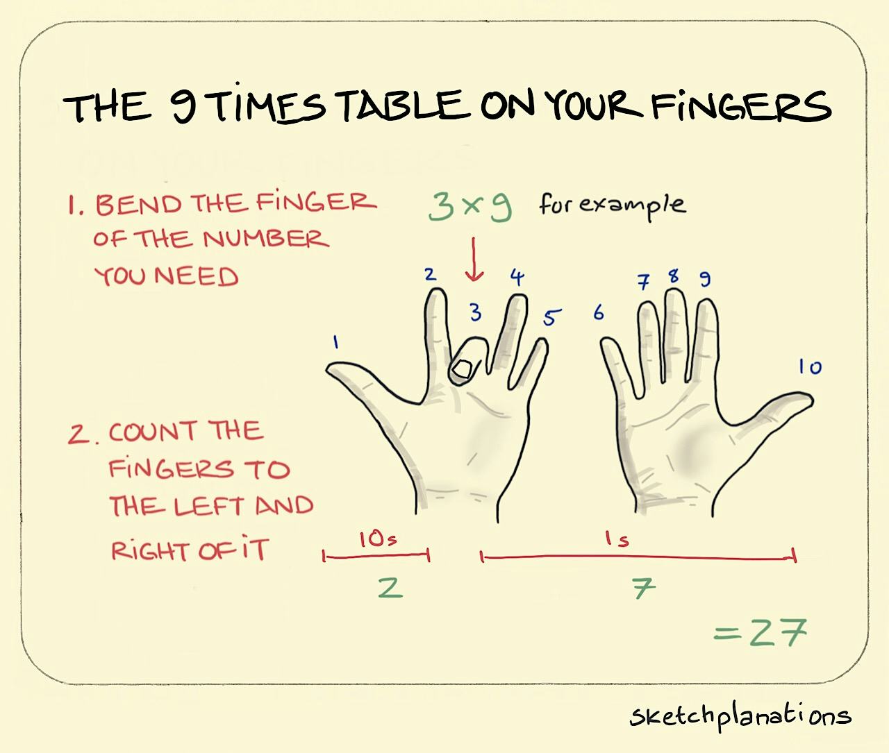 The 9 times table on your fingers - Sketchplanations