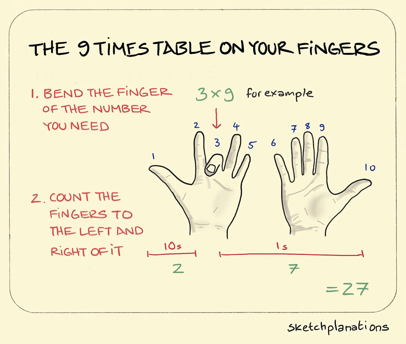 The 9 Times Table On Your Fingers Sketchplanations