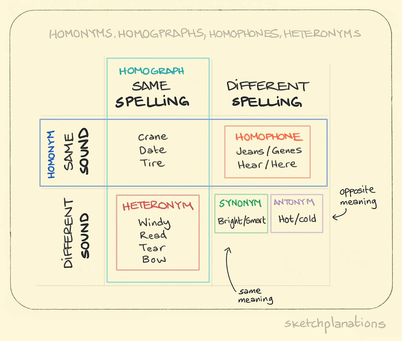 Homonyms, Homographs, Homophones, Heteronyms… - Sketchplanations