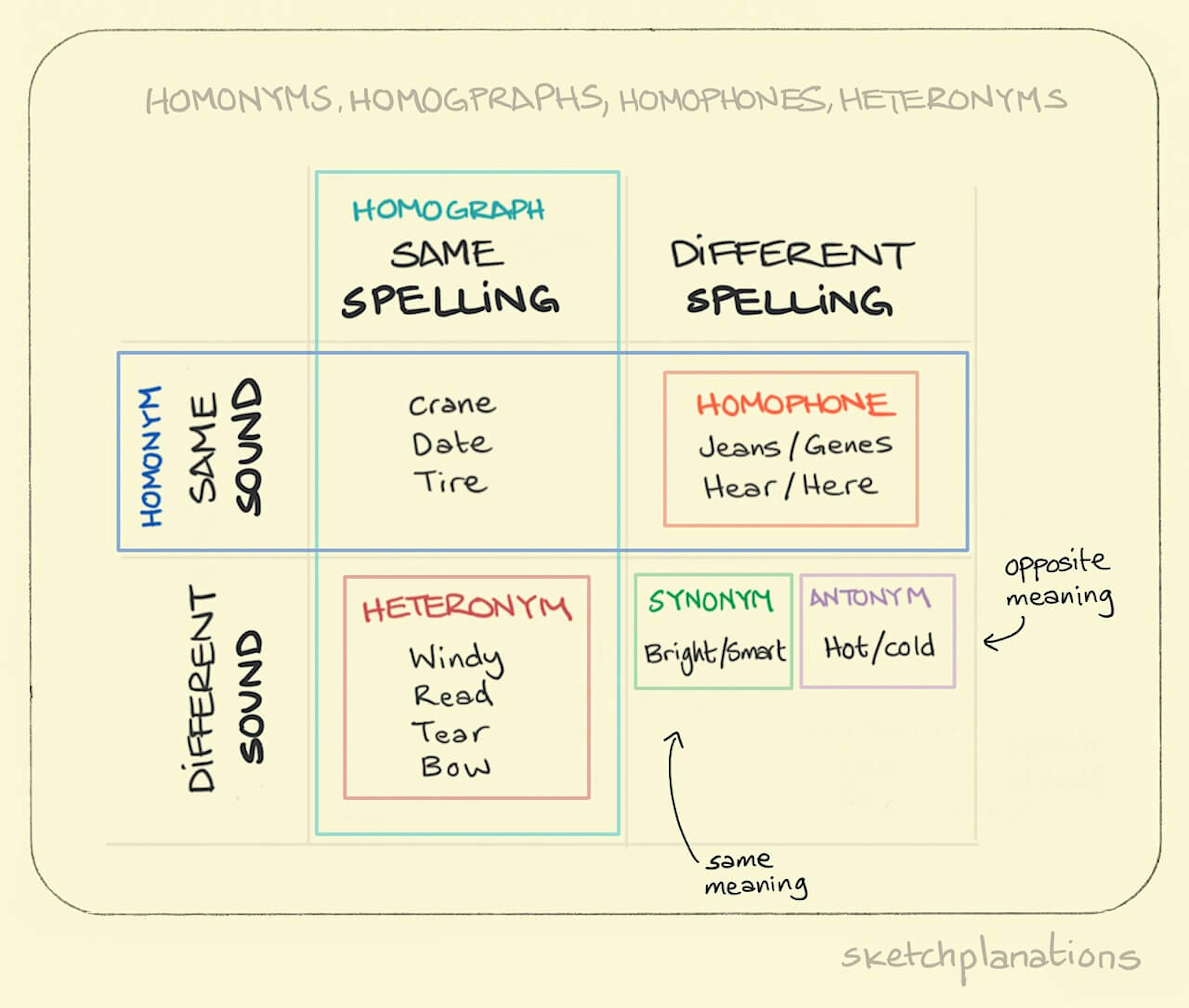 Matrix of spelling and sound showing the place of homonyms, homographs, homophones, heteronyms, synonyms and antonyms