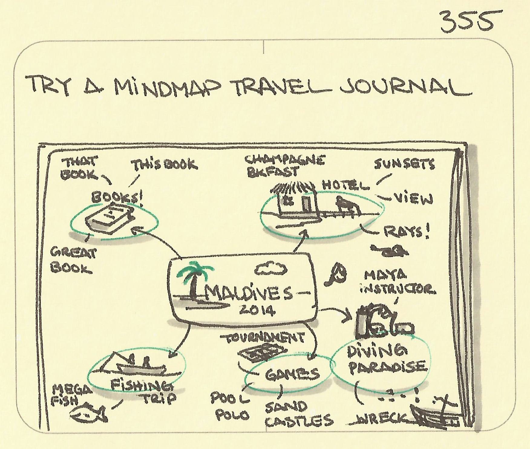 Try a mindmap travel journal - Sketchplanations