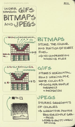 Understanding gifs, bitmaps and jpegs - Sketchplanations