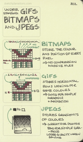 Understanding gifs, bitmaps and jpegs - Sketchplanations