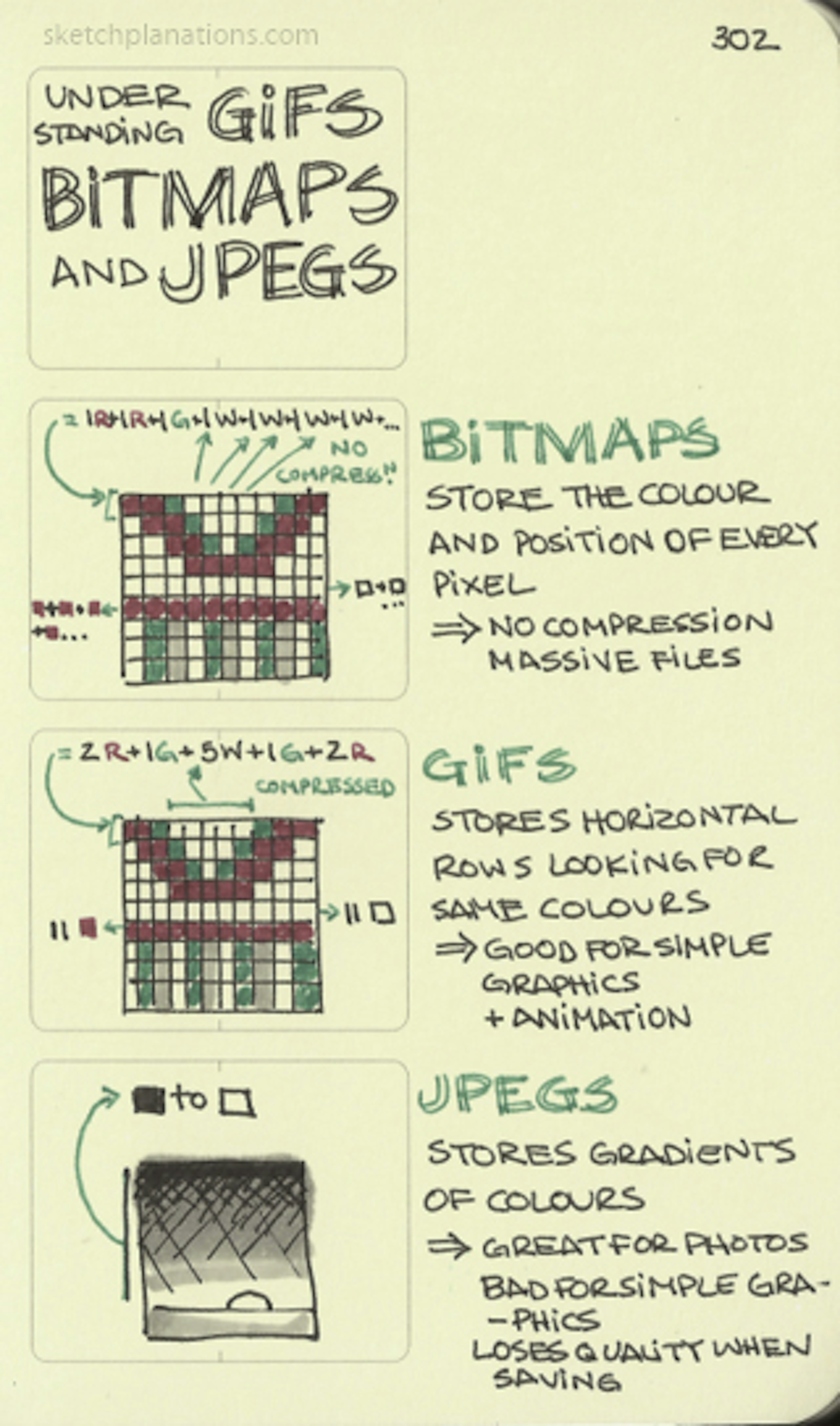 Understanding gifs, bitmaps and jpegs - Sketchplanations