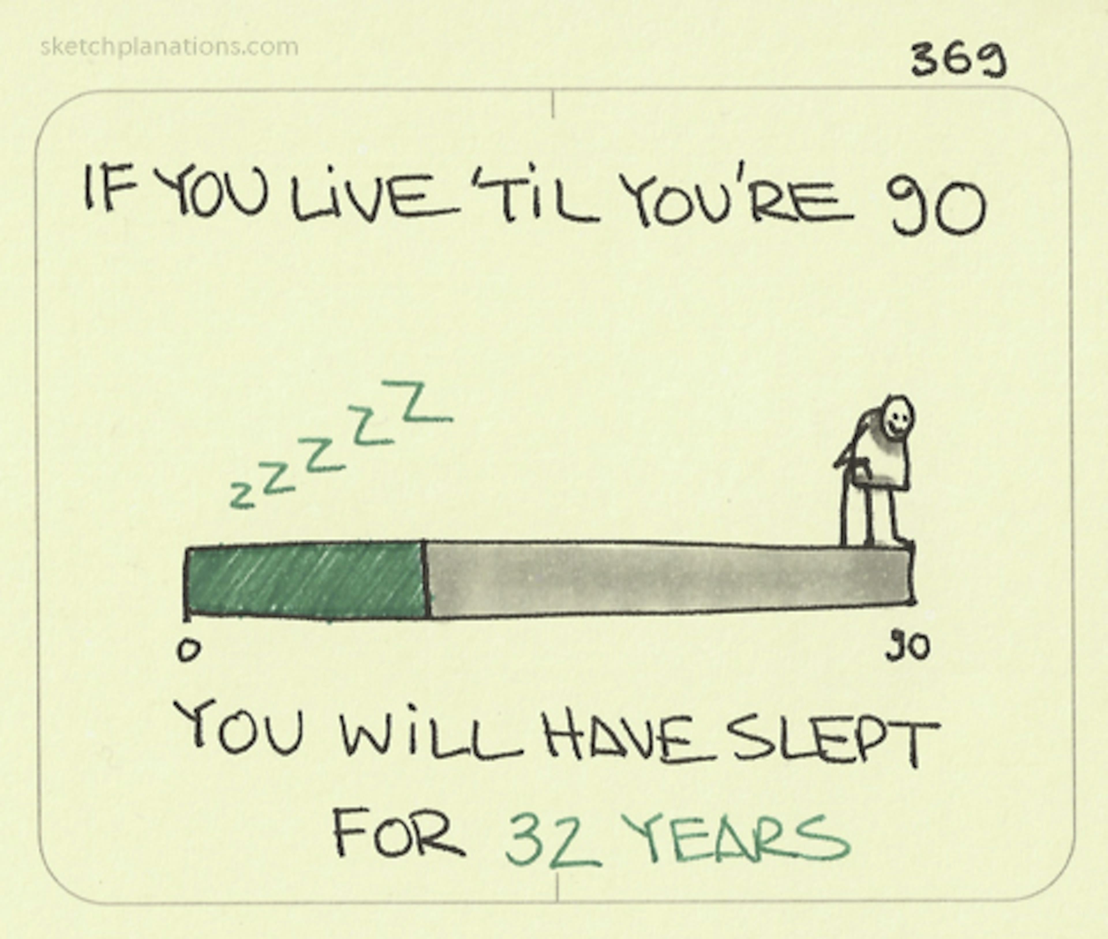 If you live ‘til you’re 90 you will have slept for 32 years - Sketchplanations