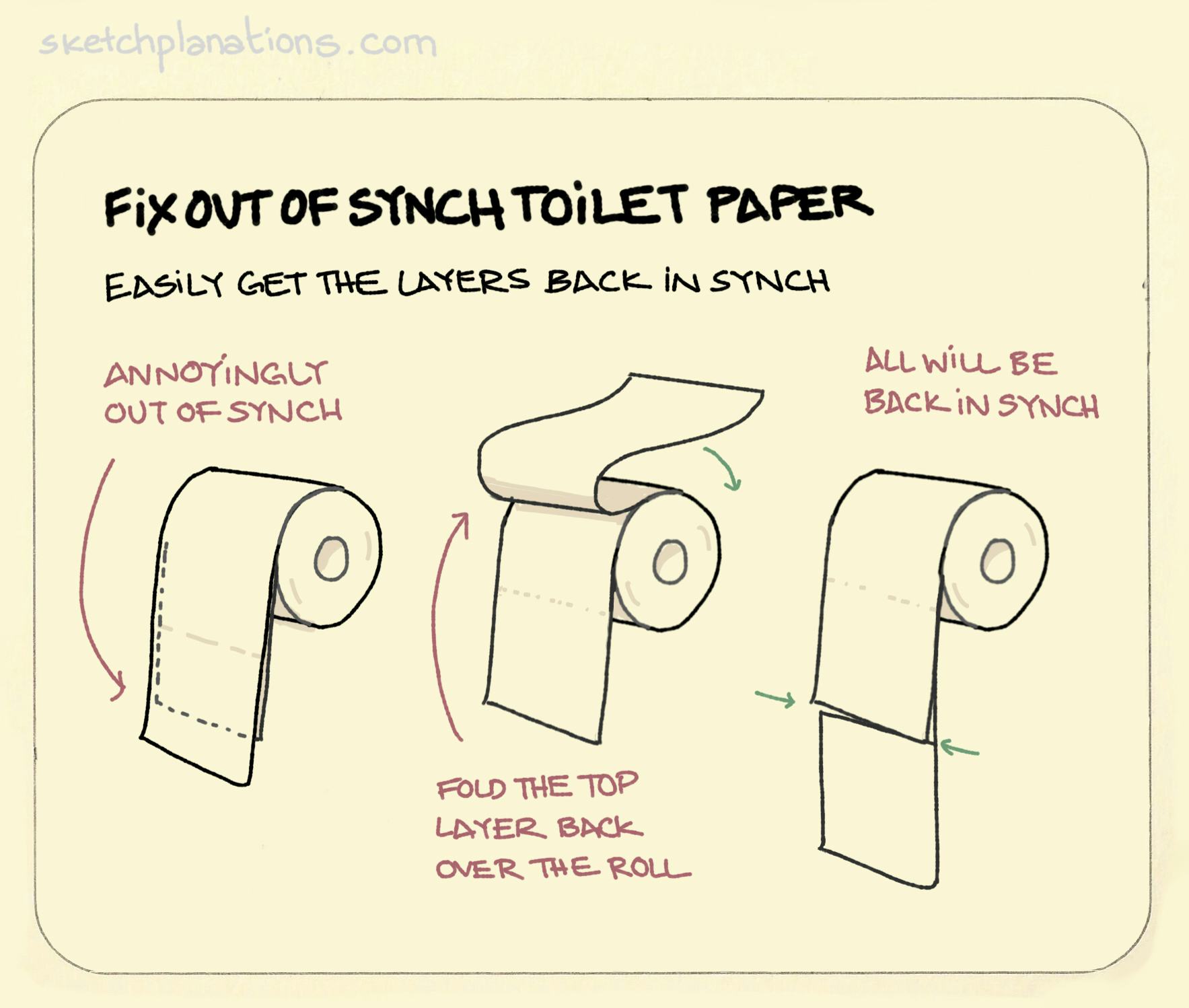 Fix out of synch toilet paper. - Sketchplanations