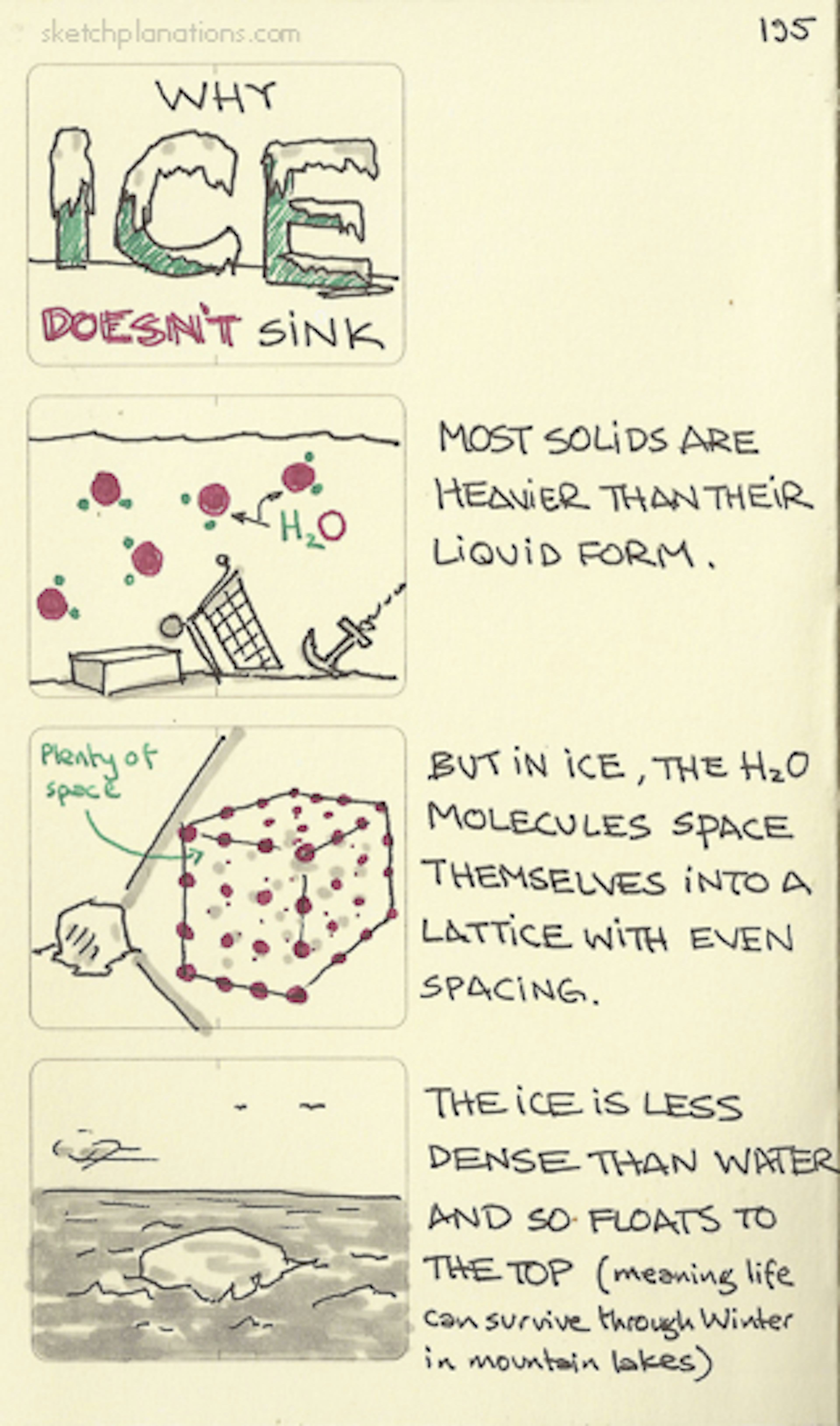 Why ice doesn’t sink - Sketchplanations