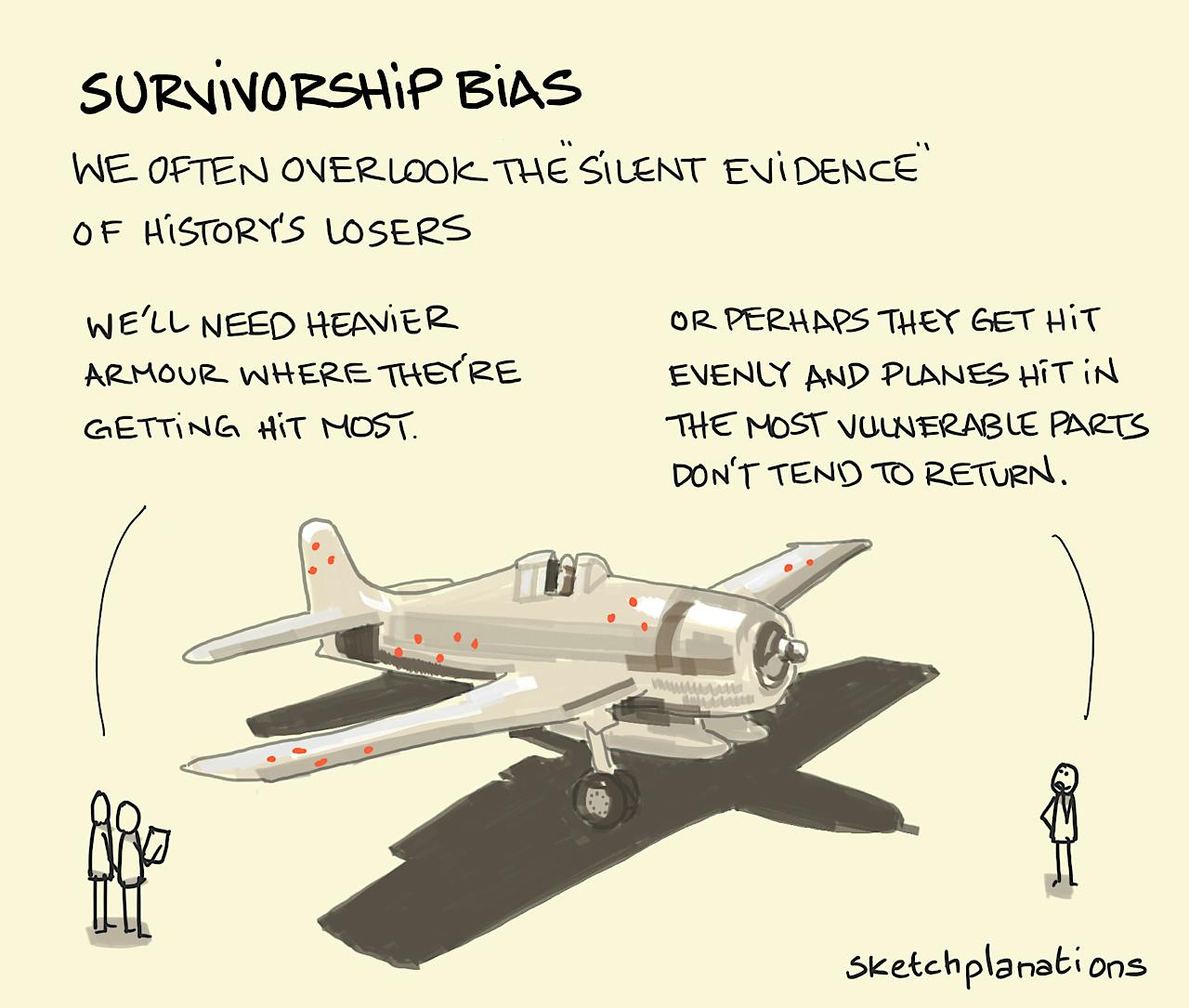 Survivorship Bias illustration: two analysts observe bullet damage, depicted by red dots, on a fighter plane returning from battle. They propose that heavier armour is added to all aircraft in the most hit areas of the plane. A third onlooker wonders whether this surviving plane tells a different story in that it returned because the most vulnerable areas weren't hit. Maybe heavier armour should be added to those areas?