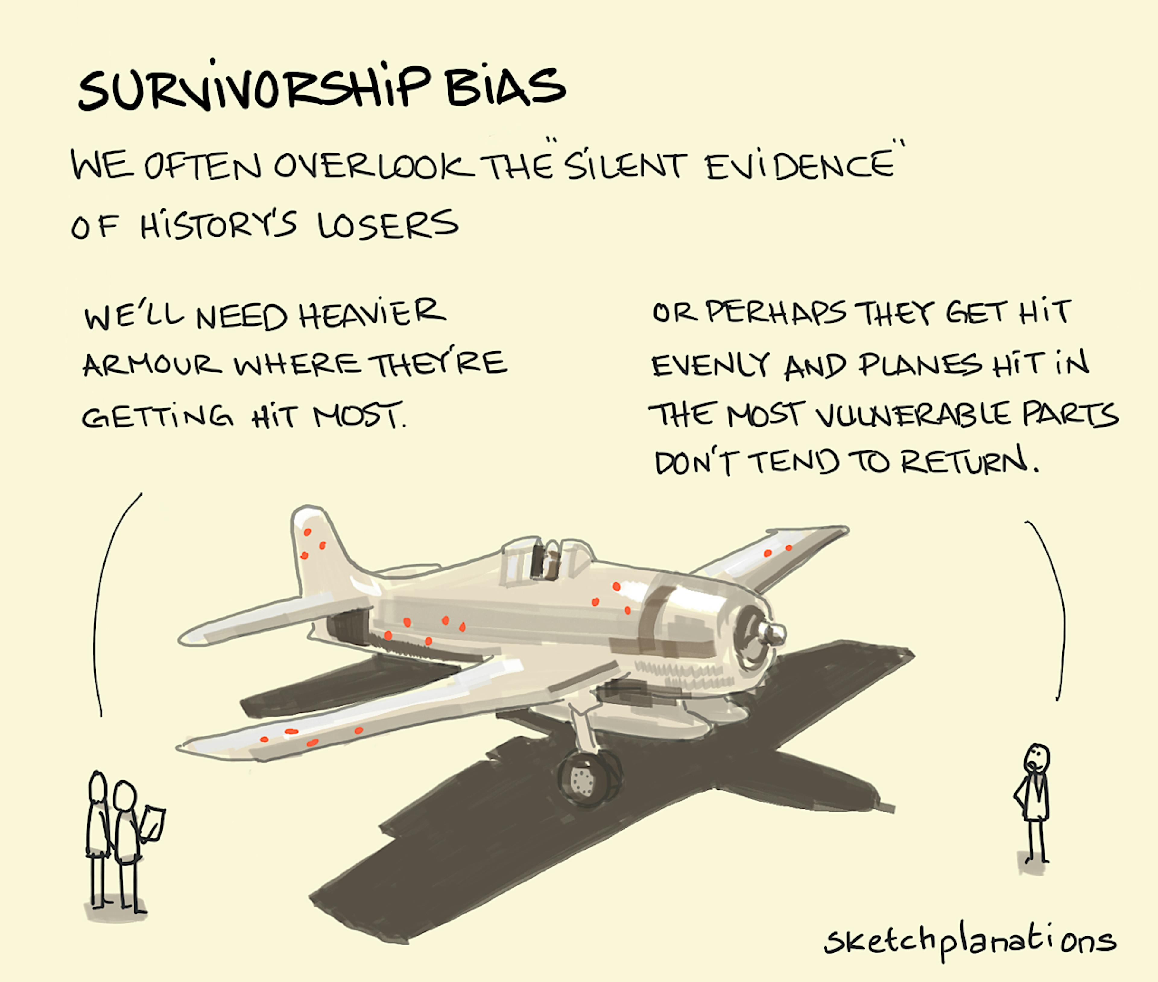 Survivorship Bias illustration: two analysts observe bullet damage, depicted by red dots, on a fighter plane returning from battle. They propose that heavier armour is added to all aircraft in the most hit areas of the plane. A third onlooker wonders whether this surviving plane tells a different story in that it returned because the most vulnerable areas weren't hit. Maybe heavier armour should be added to those areas? 