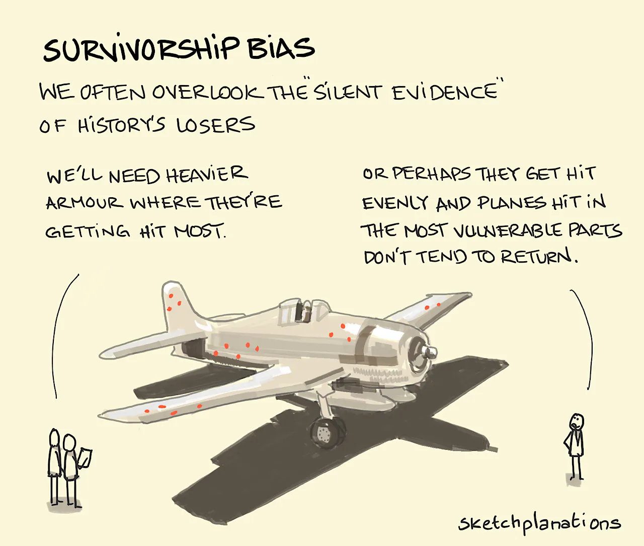 Survivorship Bias illustration: two analysts observe bullet damage, depicted by red dots, on a fighter plane returning from battle. They propose that heavier armour is added to all aircraft in the most hit areas of the plane. A third onlooker wonders whether this surviving plane tells a different story in that it returned because the most vulnerable areas weren't hit. Maybe heavier armour should be added to those areas?