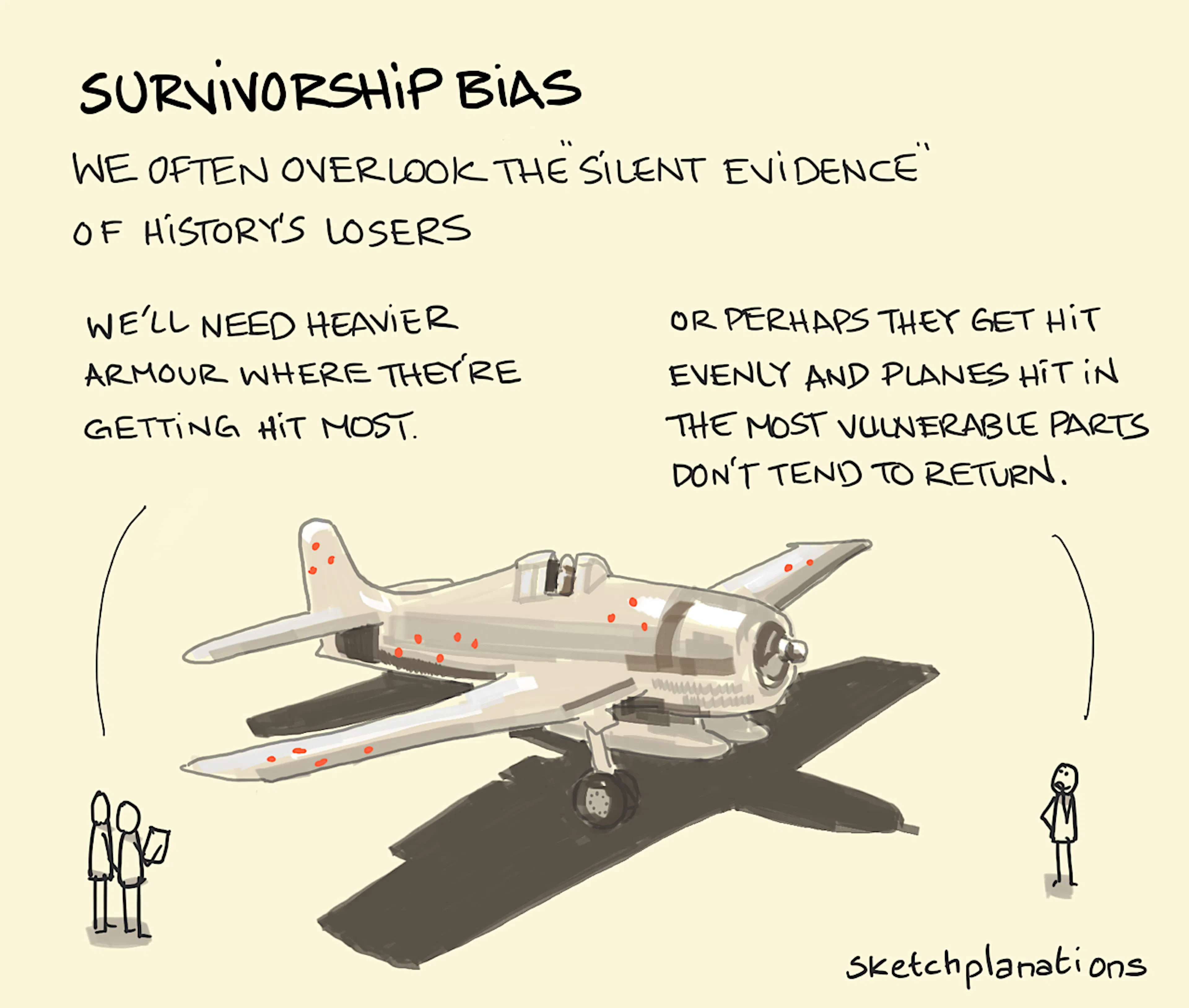 Survivorship Bias illustration: two analysts observe bullet damage, depicted by red dots, on a fighter plane returning from battle. They propose that heavier armour is added to all aircraft in the most hit areas of the plane. A third onlooker wonders whether this surviving plane tells a different story in that it returned because the most vulnerable areas weren't hit. Maybe heavier armour should be added to those areas? 
