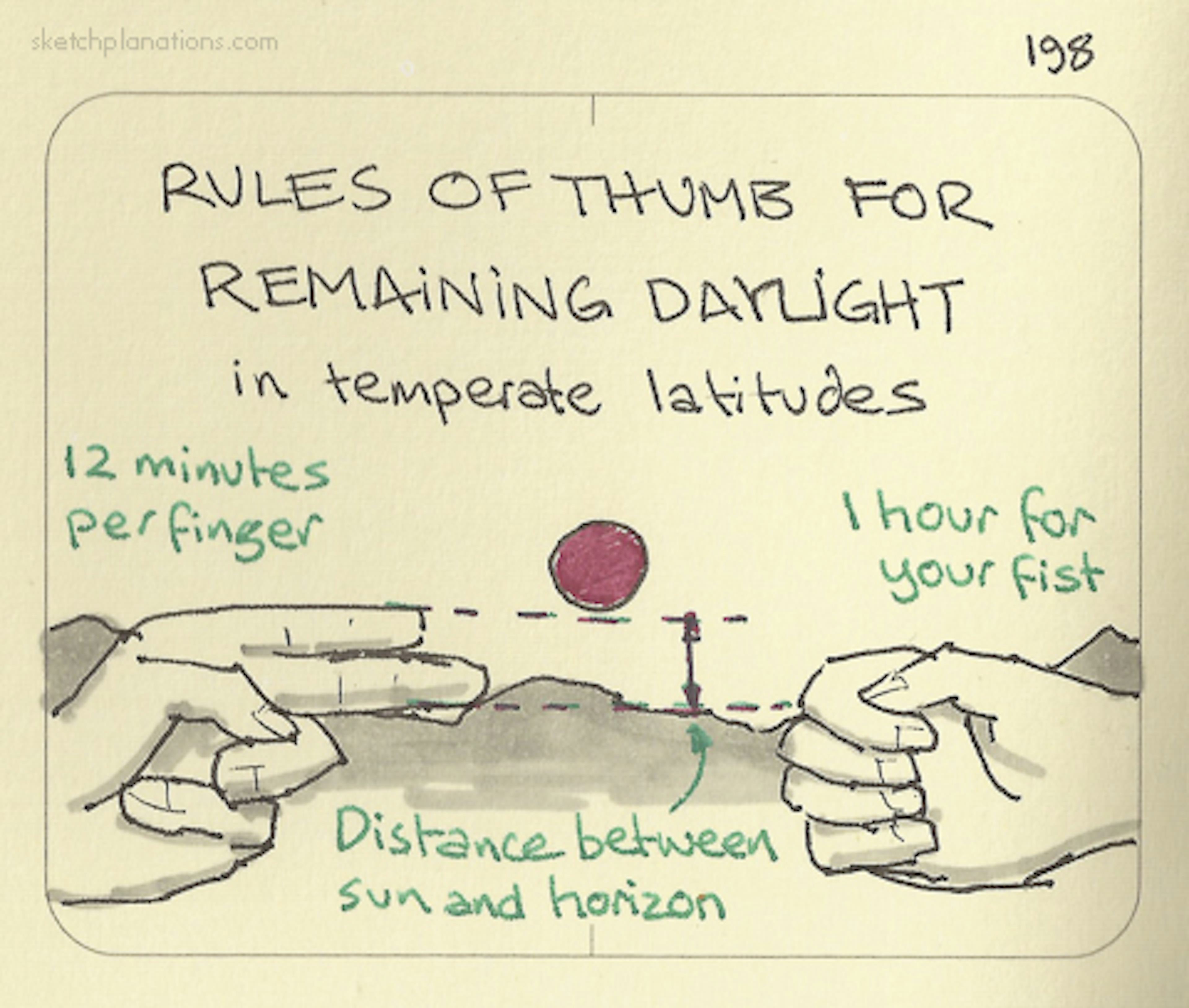 Rules of thumb for remaining daylight - Sketchplanations