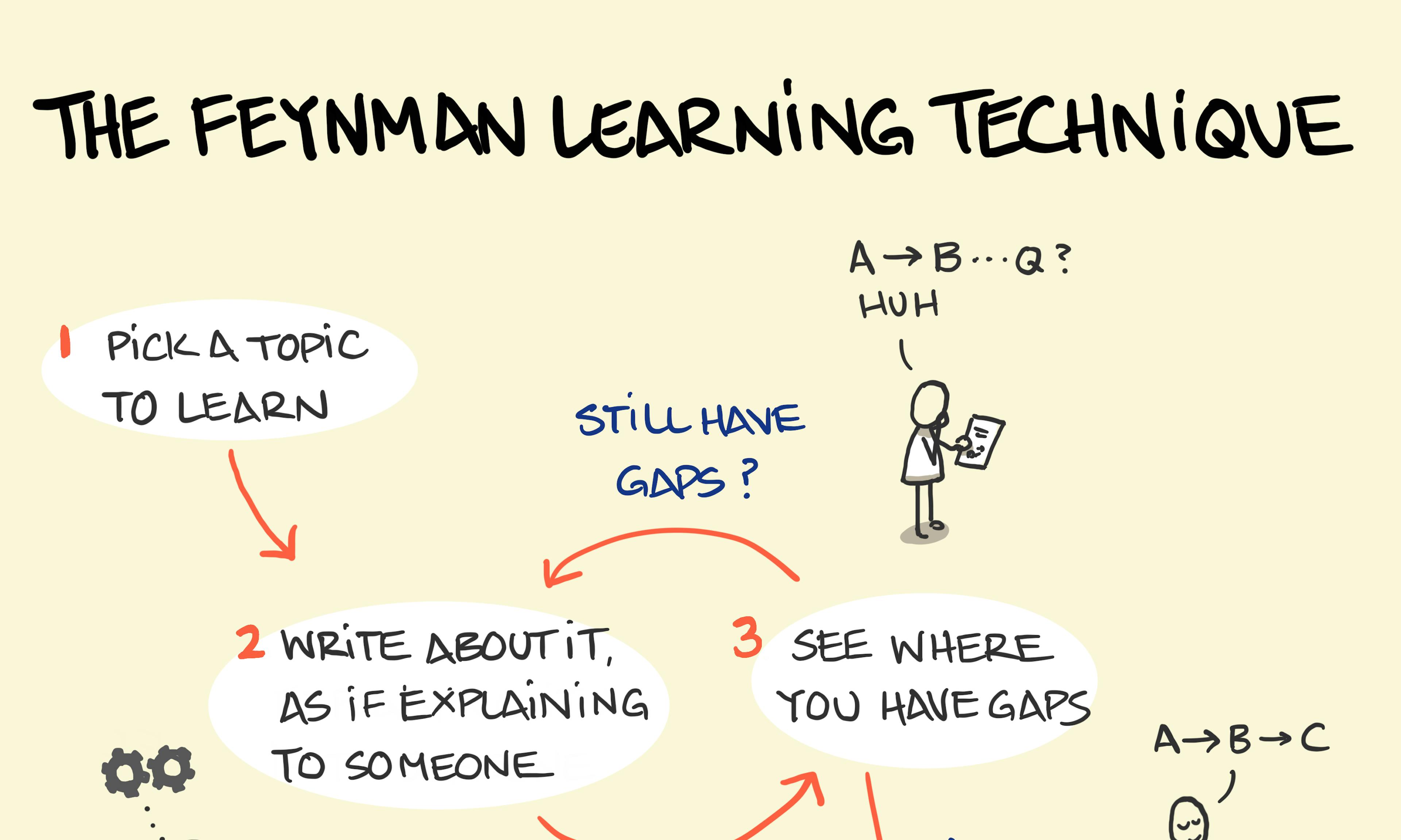 The Feynman Learning Technique illustration: a flow diagram of picking a topic, writing about it to explain to someone until it's clear and then simplifying and adding analogies