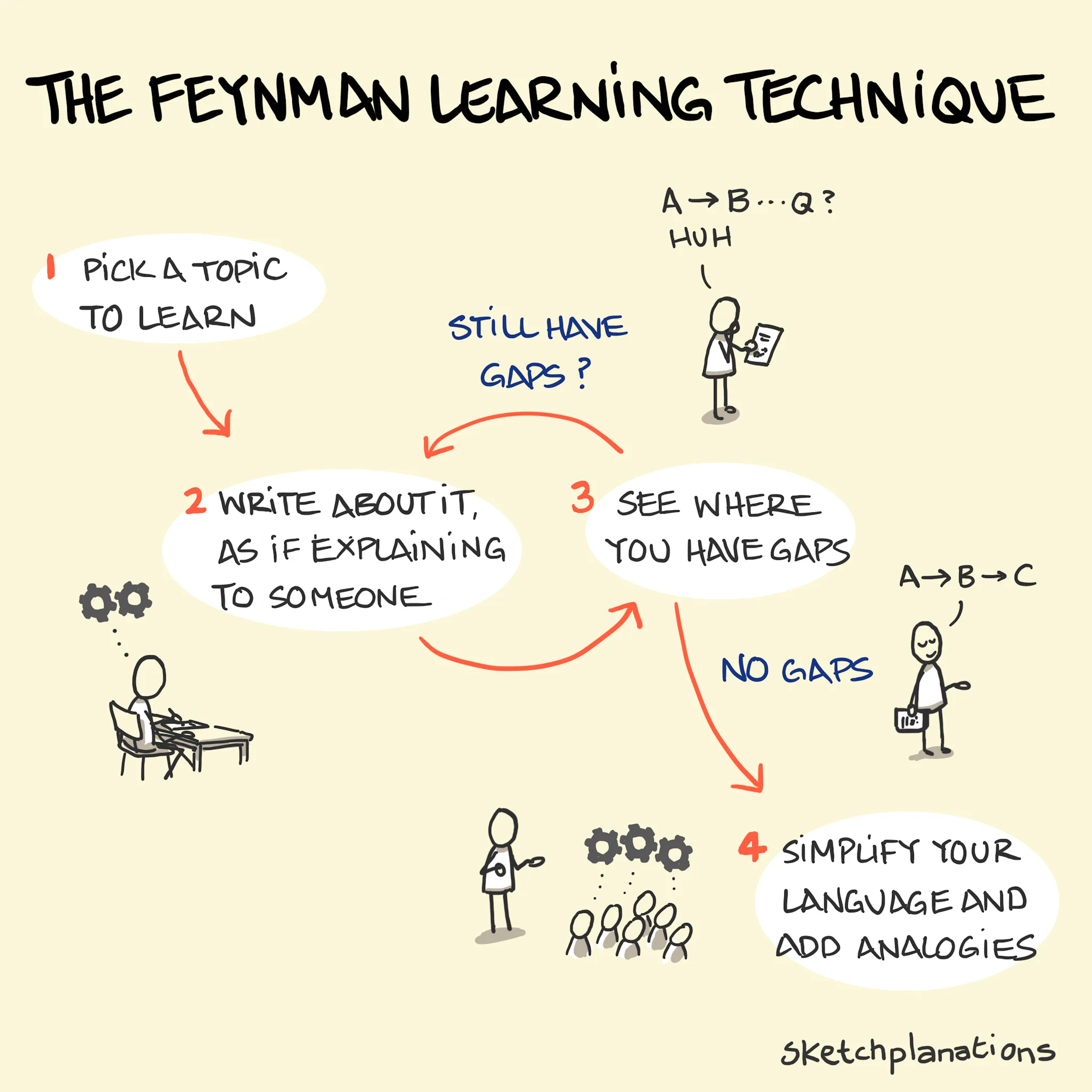 The Feynman Learning Technique Sketchplanations the-feynman-learning-technique-sketchplanations