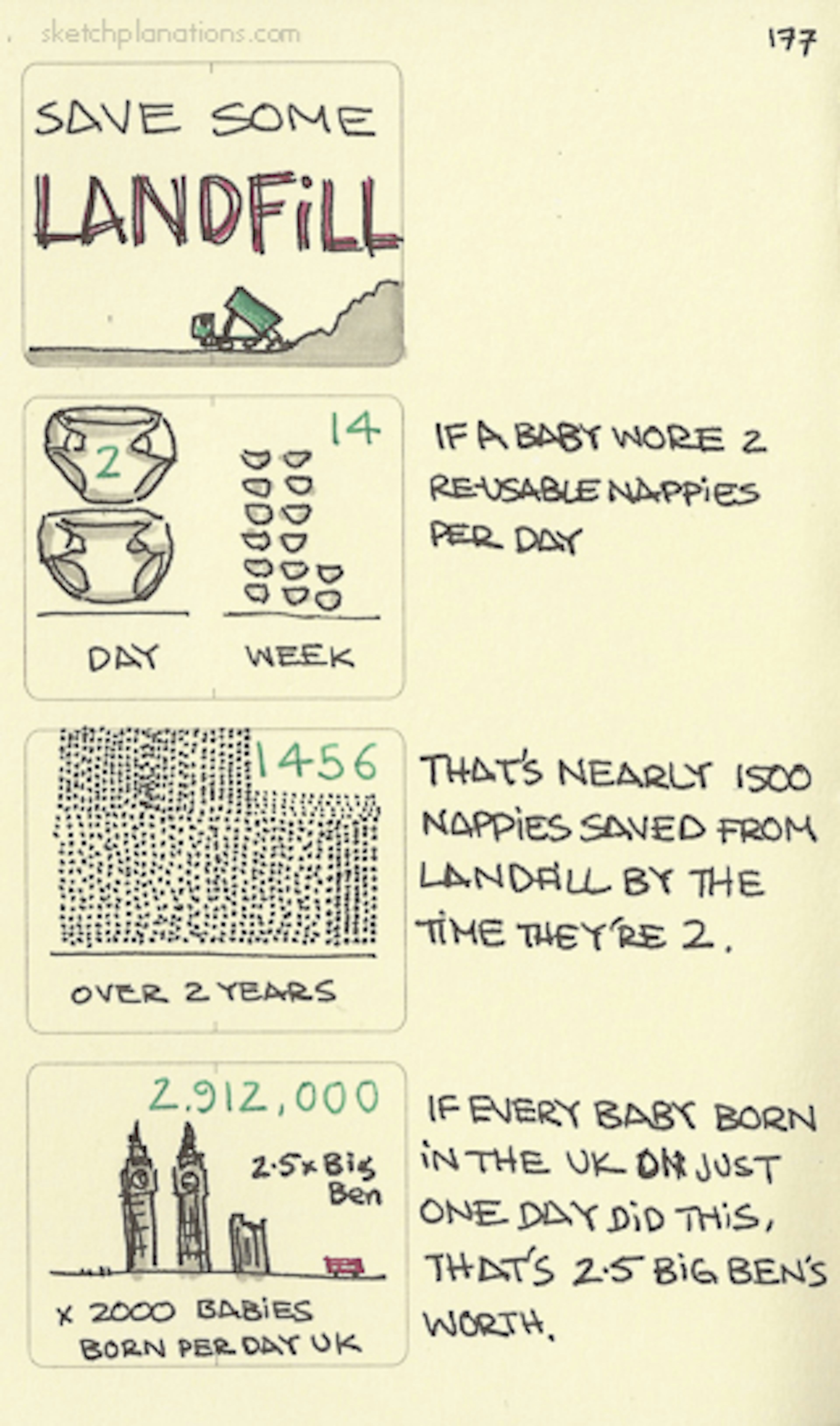 Save some landfill with reusable nappies/diapers - Sketchplanations