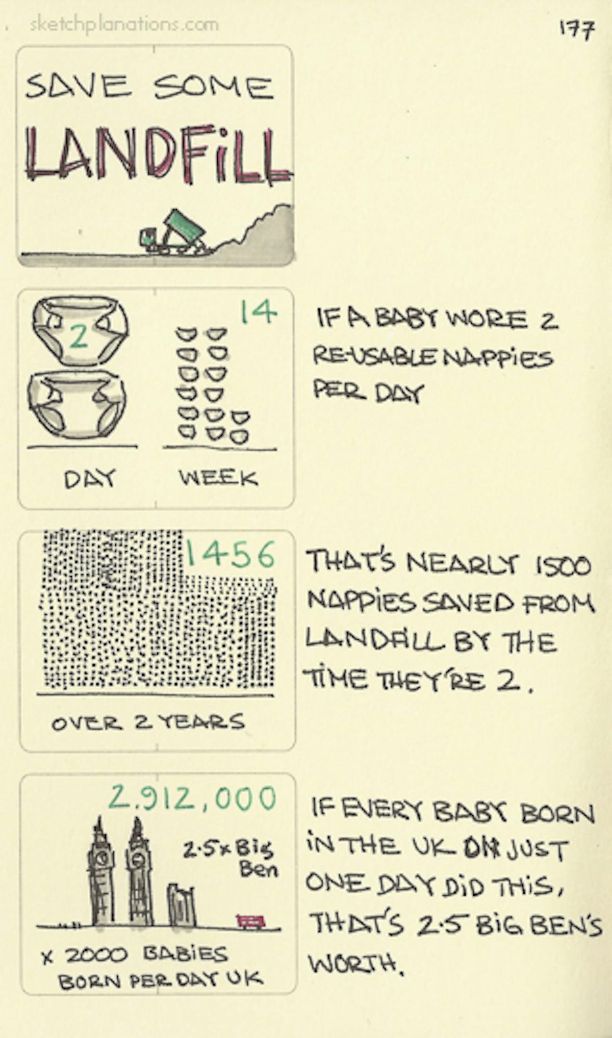 Save some landfill with reusable nappies/diapers Sketchplanations