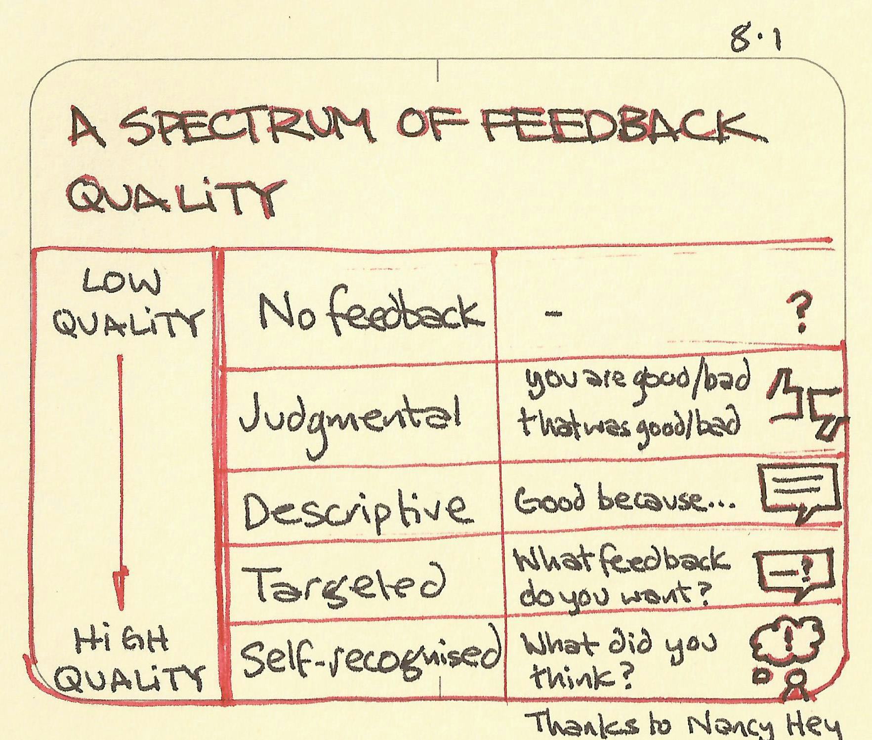 A spectrum of feedback quality - Sketchplanations