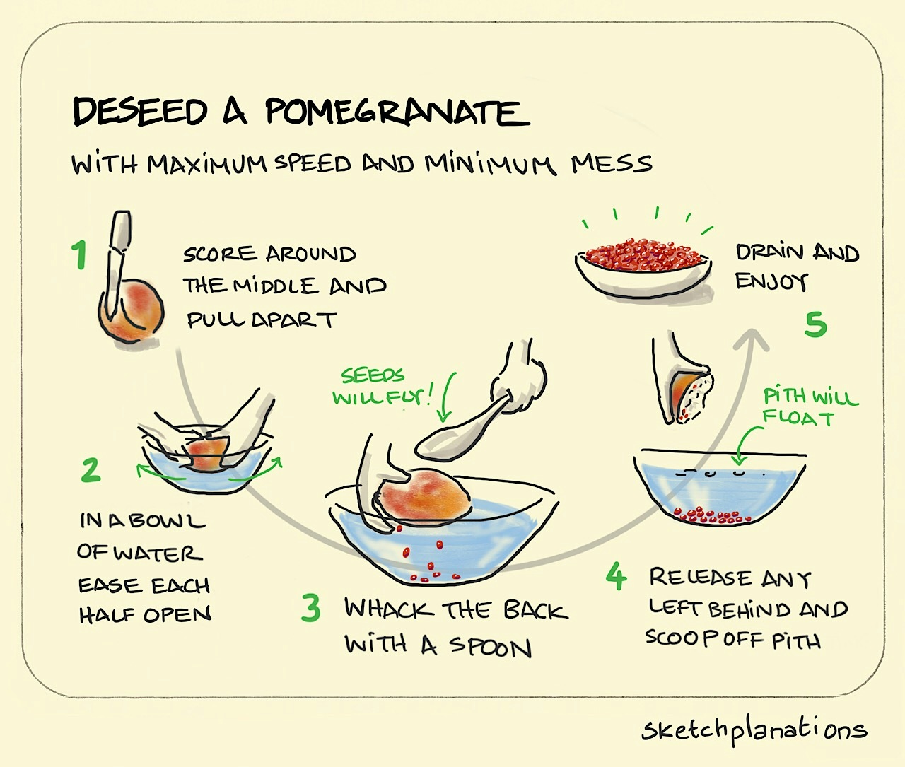 Deseed a Pomegranate illustration: this 5-stage process shows how to separate the seeds from within a pomegranate using the back of a spoon and a bowl of water.