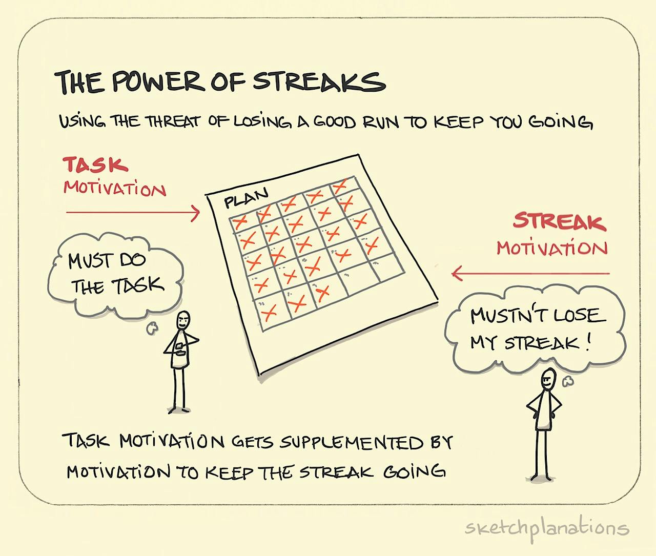 The power of streaks illustration: a task schedule is shown as a daily grid where all but the final 2 squares have been completed. 