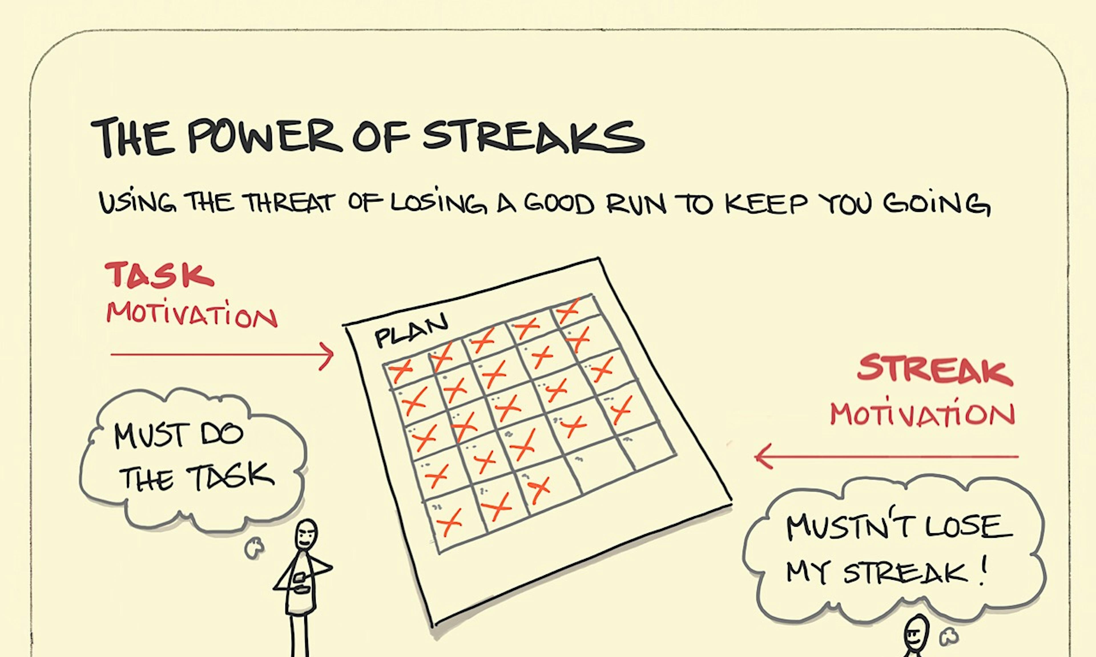 The power of streaks illustration: a task schedule is shown as a daily grid where all but the final 2 squares have been completed.