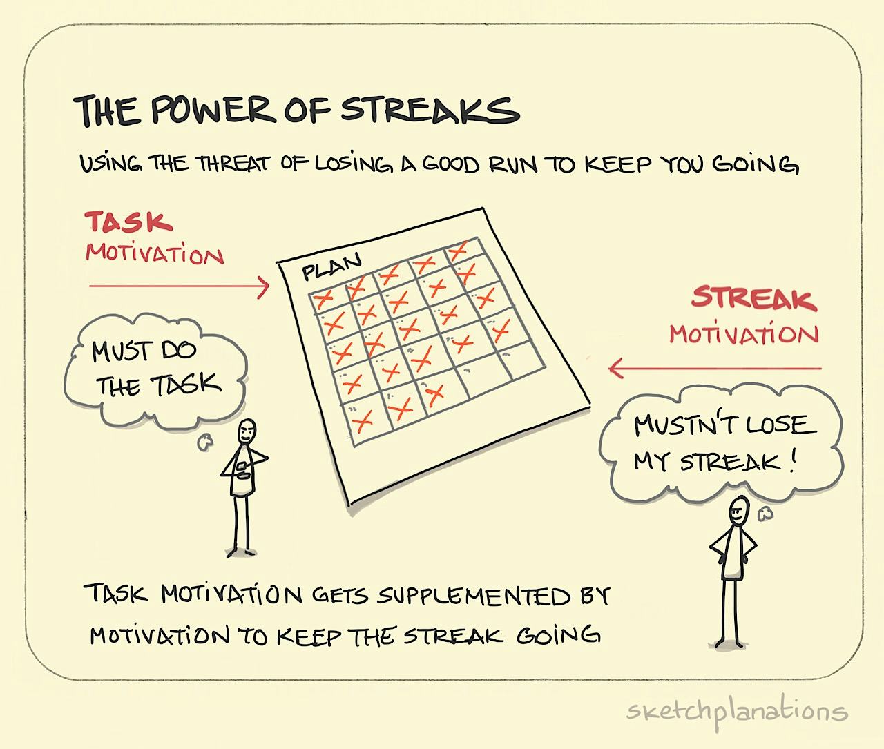 The power of streaks - Sketchplanations
