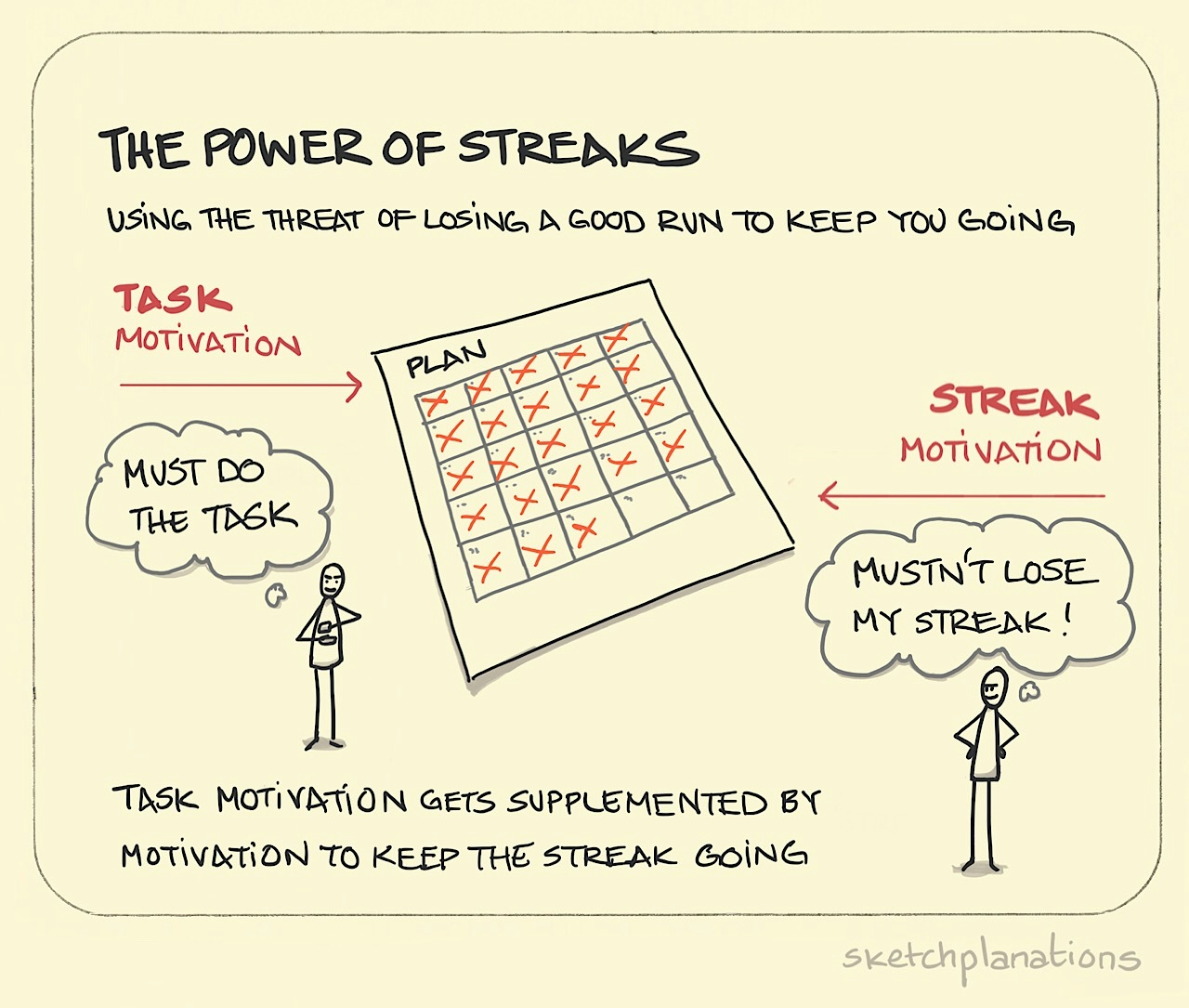The power of streaks illustration: a task schedule is shown as a daily grid where all but the final 2 squares have been completed.