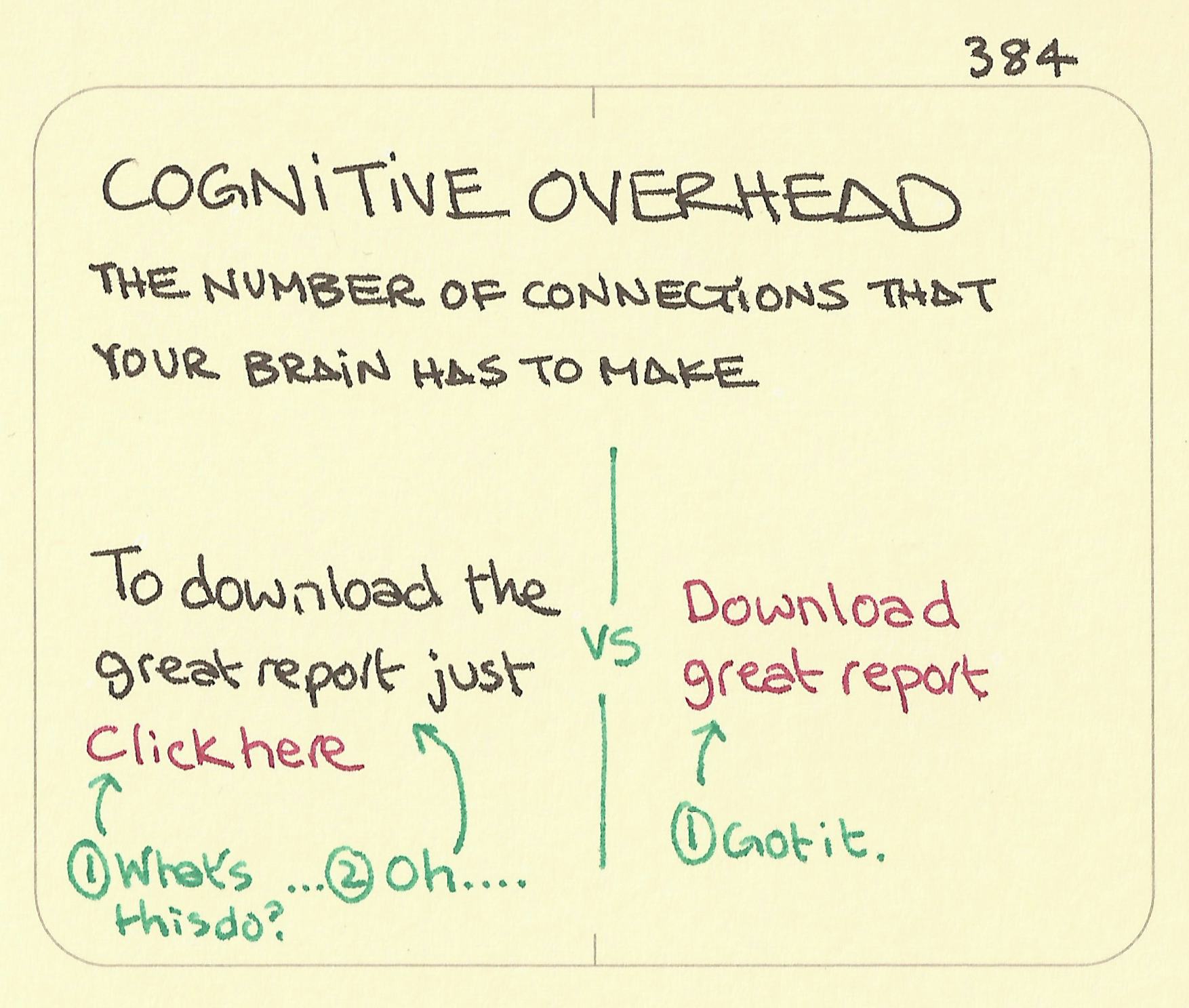 Cognitive overhead - Sketchplanations