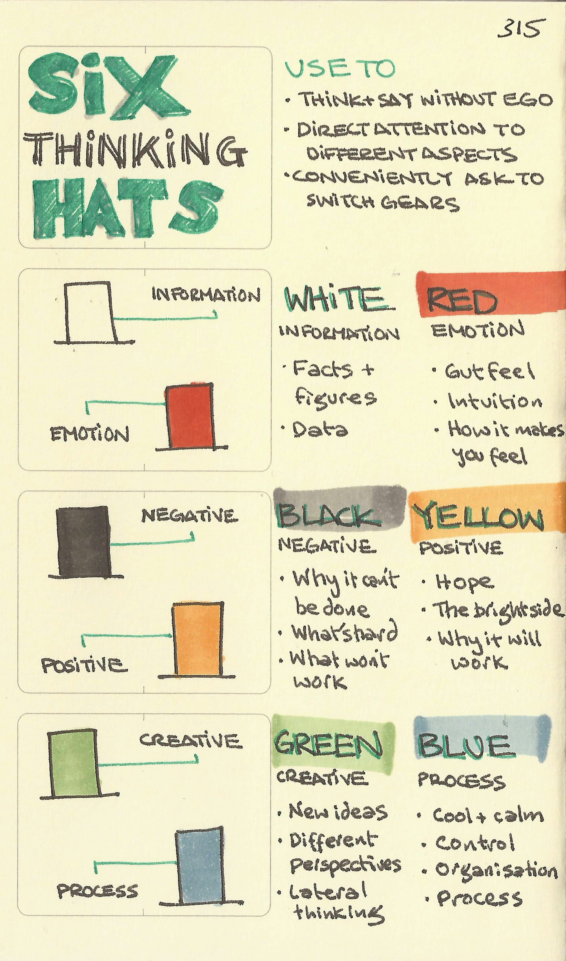 Six thinking hats - Sketchplanations