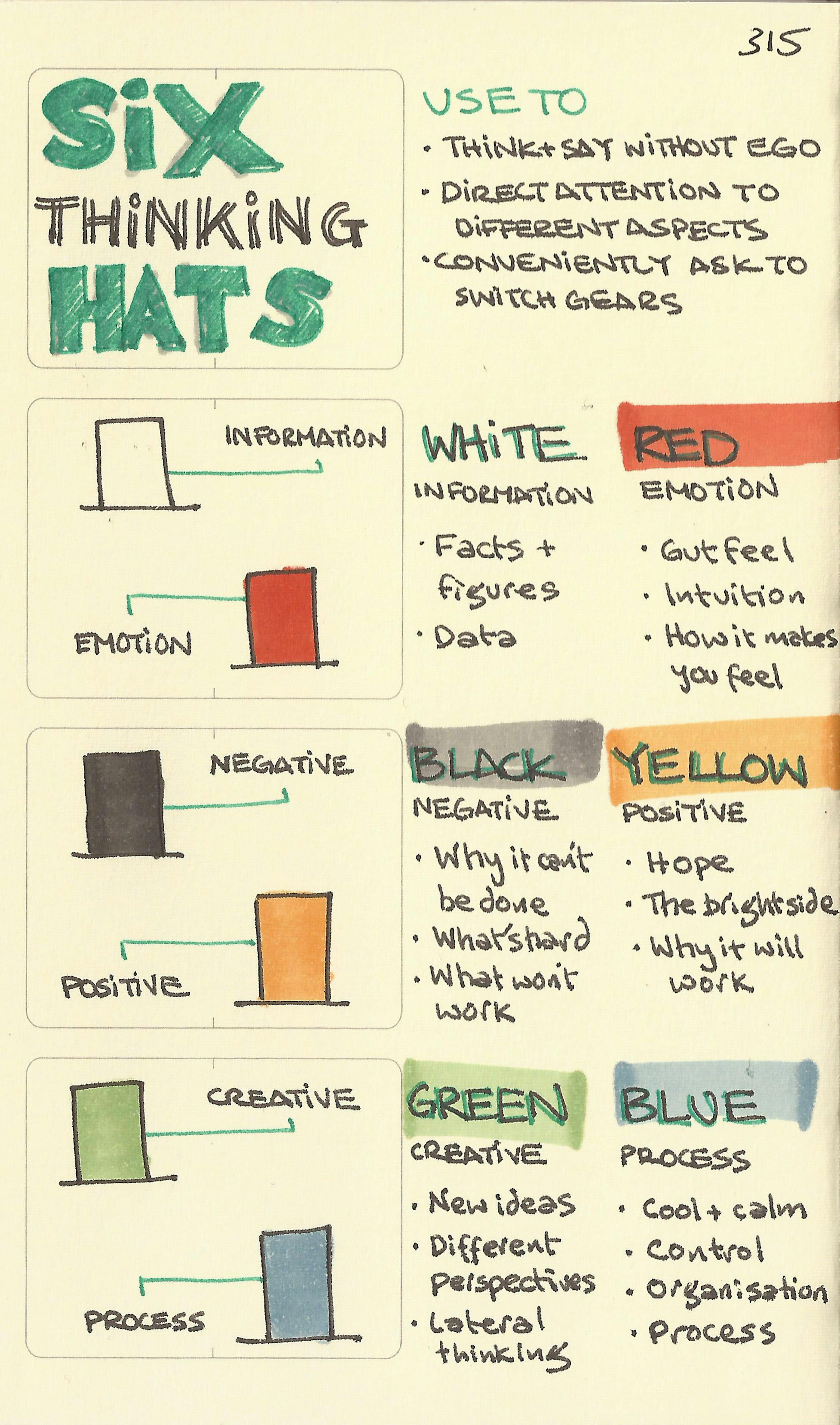 Edward De Bono's Six thinking hats framework with the 6 thinking hats: White, Red, Black, Yellow, Green and Blue