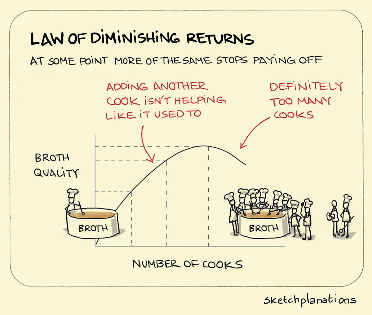 Law of diminishing returns - Sketchplanations