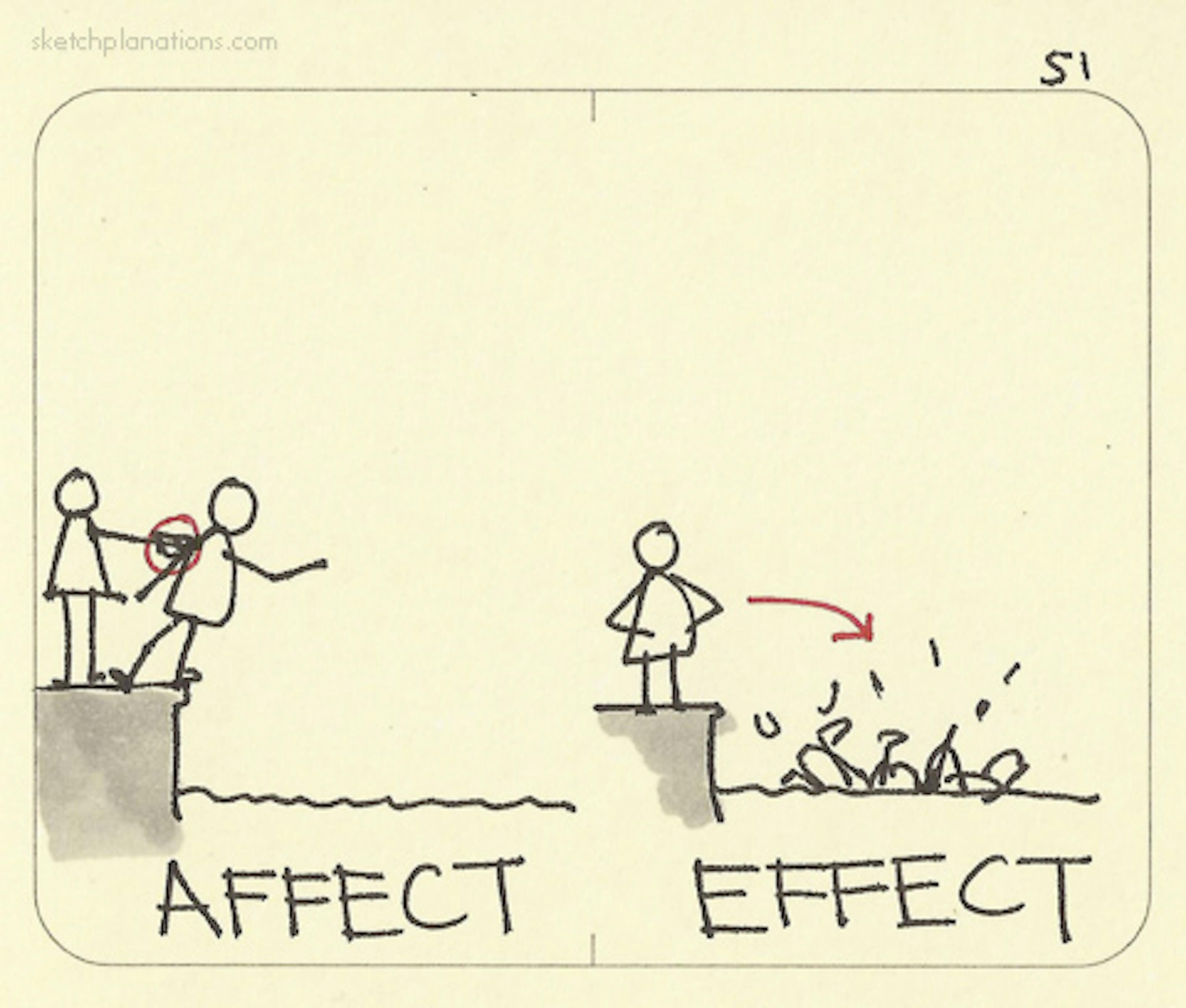 When to use Affect vs effect: one person affects another by pushing them into the water. The effect is a big splash.