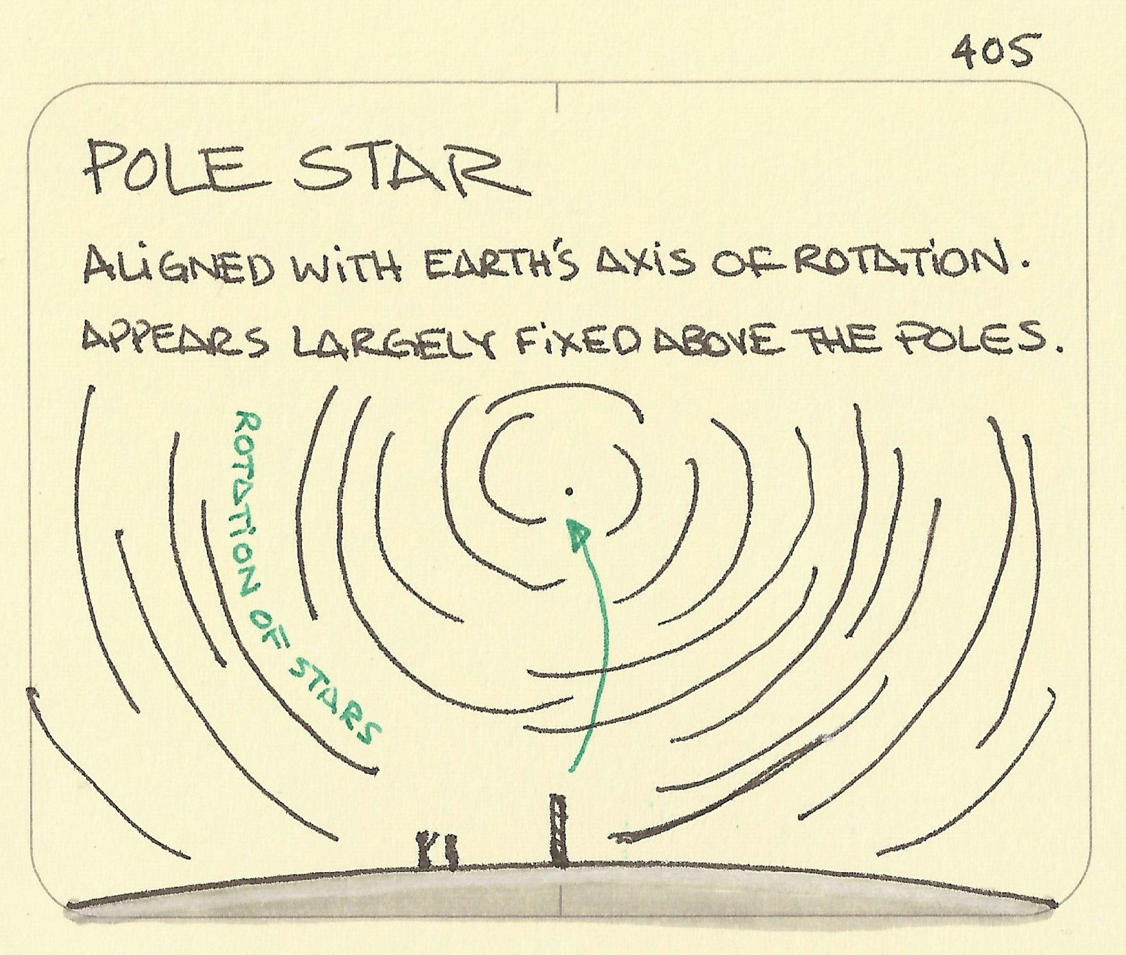 Pole star - Sketchplanations