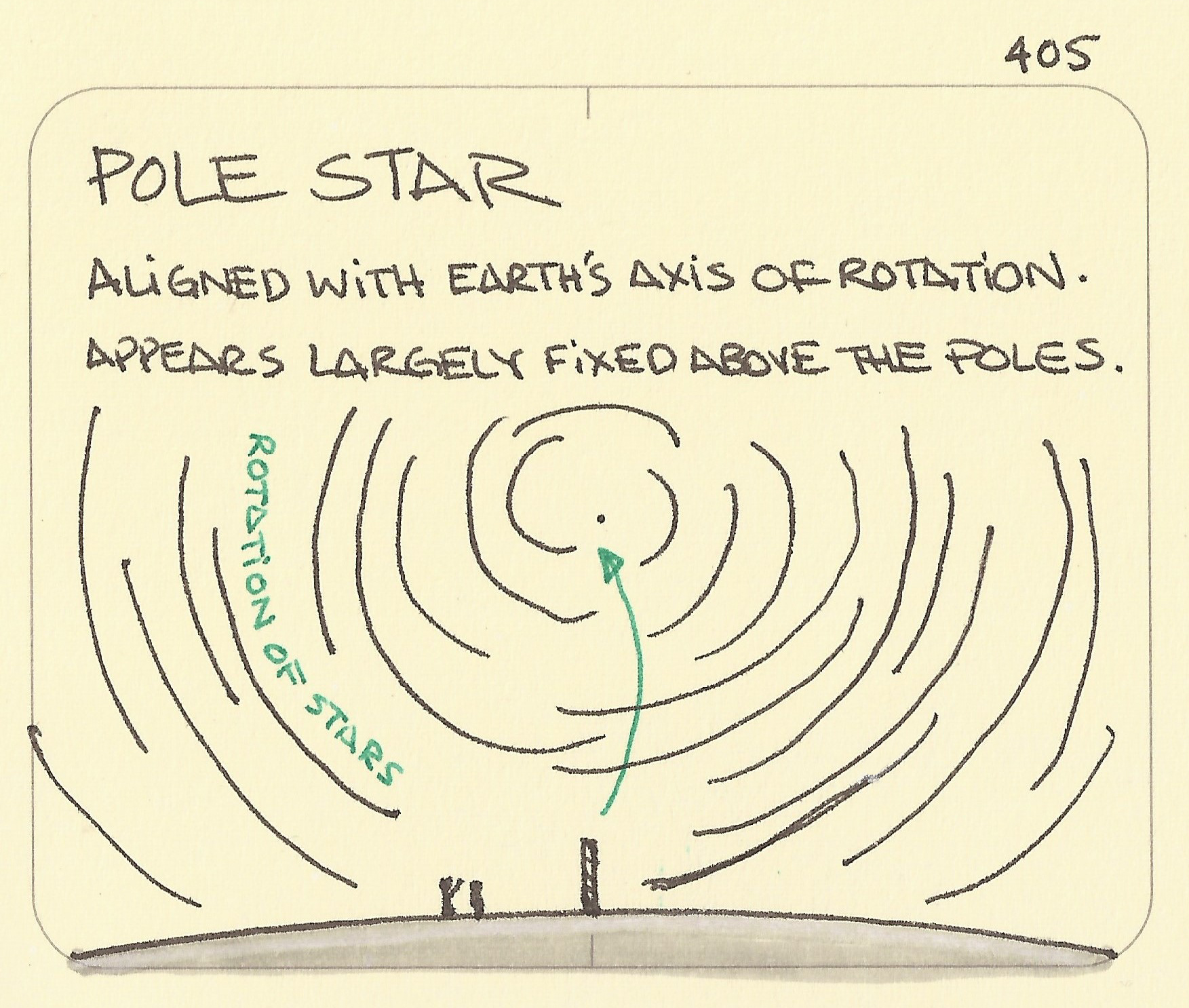 Find The North Star Sketchplanations