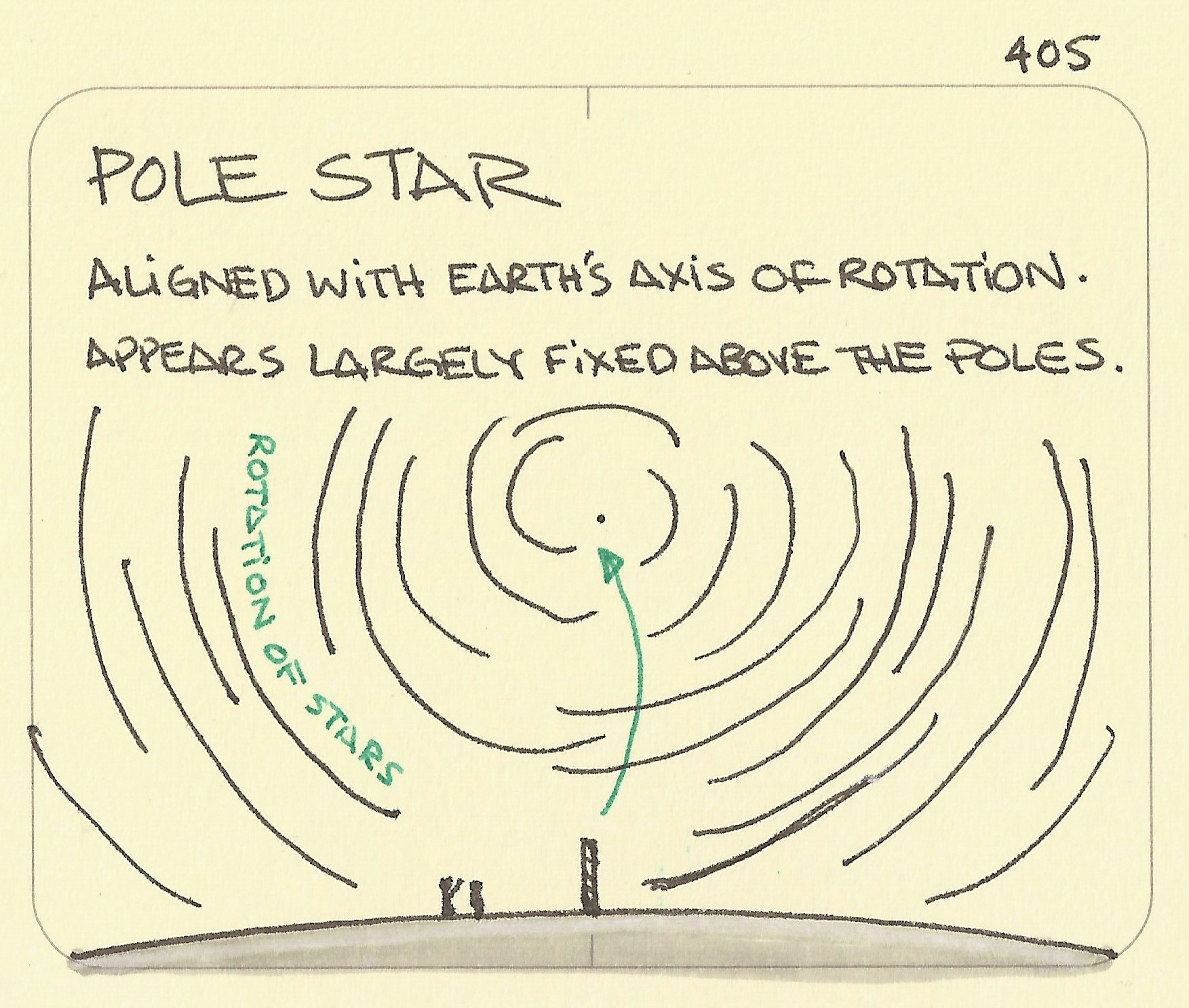 Pole star - Sketchplanations