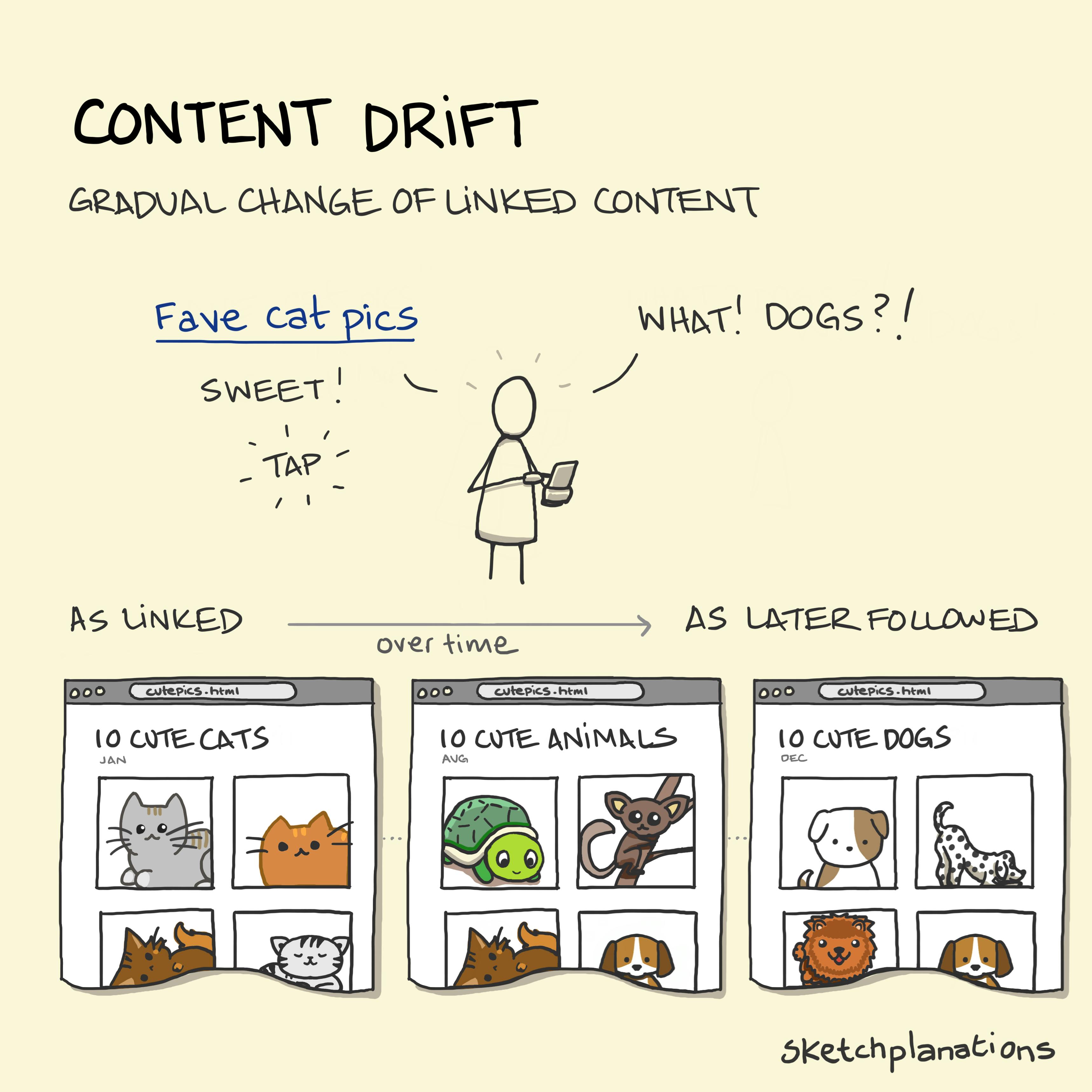 Content drift illustration: A cat-lover is seen on their mobile device, delighted at having linked to an online article containing pictures of cute cats. When they check the same link at a later date, they are confused / annoyed that it now navigates to an article with pictures of cute dogs! 