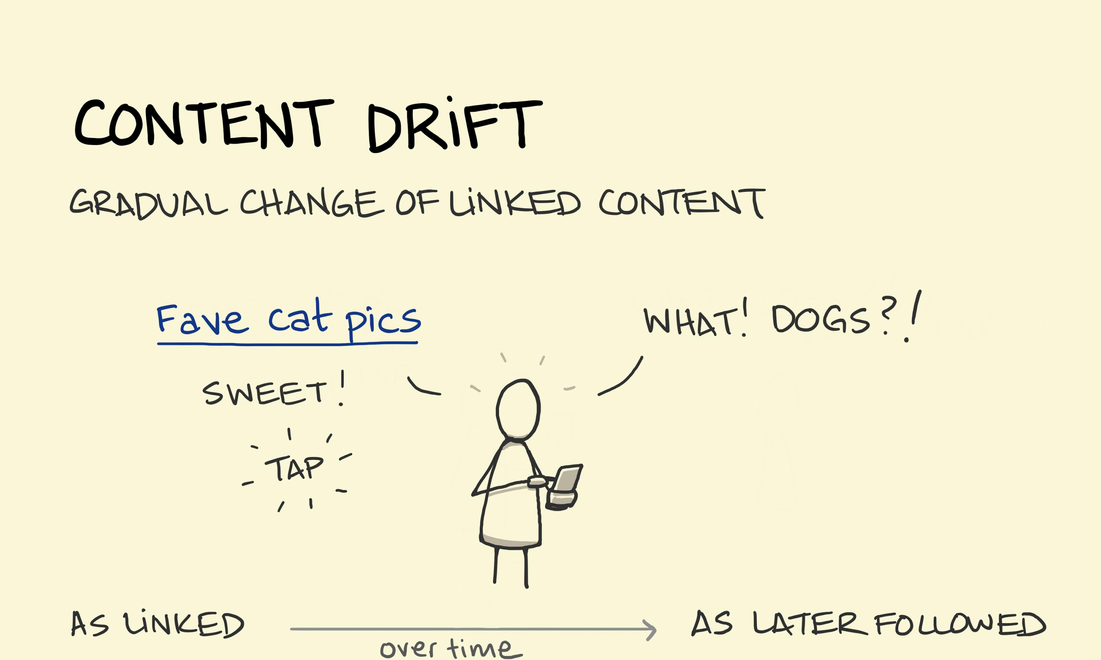 Content drift illustration: A cat-lover is seen on their mobile device, delighted at having linked to an online article containing pictures of cute cats. When they check the same link at a later date, they are confused / annoyed that it now navigates to an article with pictures of cute dogs!