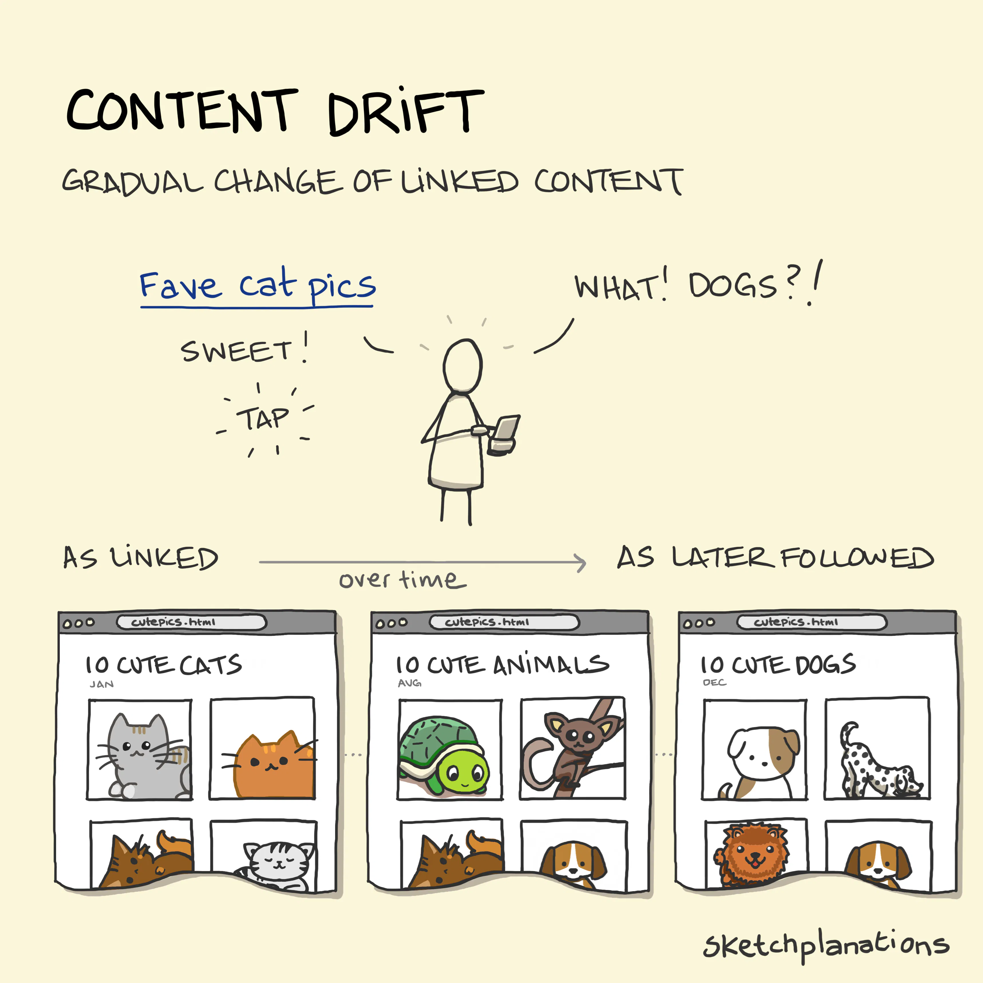 Content drift illustration: A cat-lover is seen on their mobile device, delighted at having linked to an online article containing pictures of cute cats. When they check the same link at a later date, they are confused / annoyed that it now navigates to an article with pictures of cute dogs!