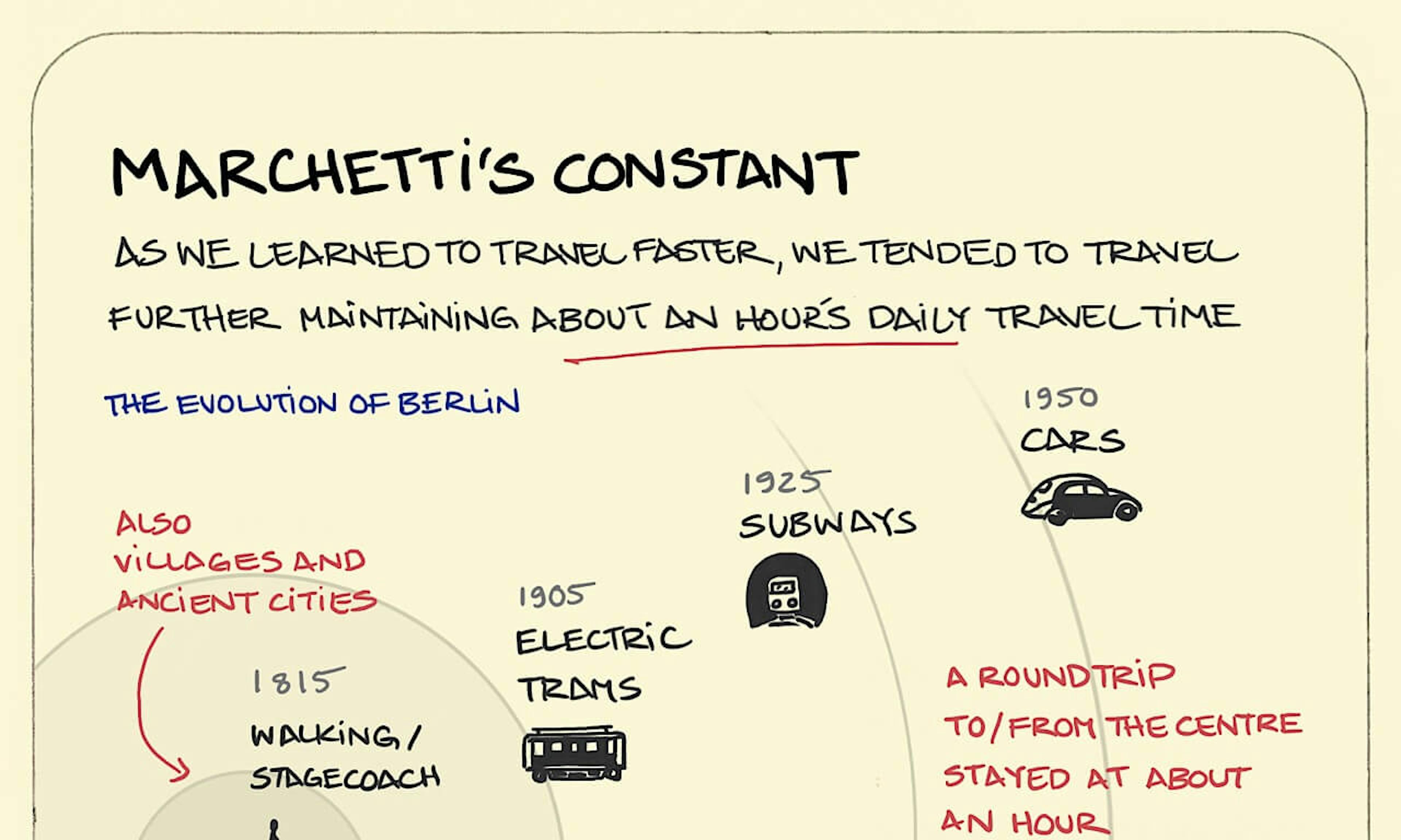 What is Marchetti's constant example explained: chart showing how Berlin increased in size with new means of travelling faster through walking, electric trams, and subways, to cars
