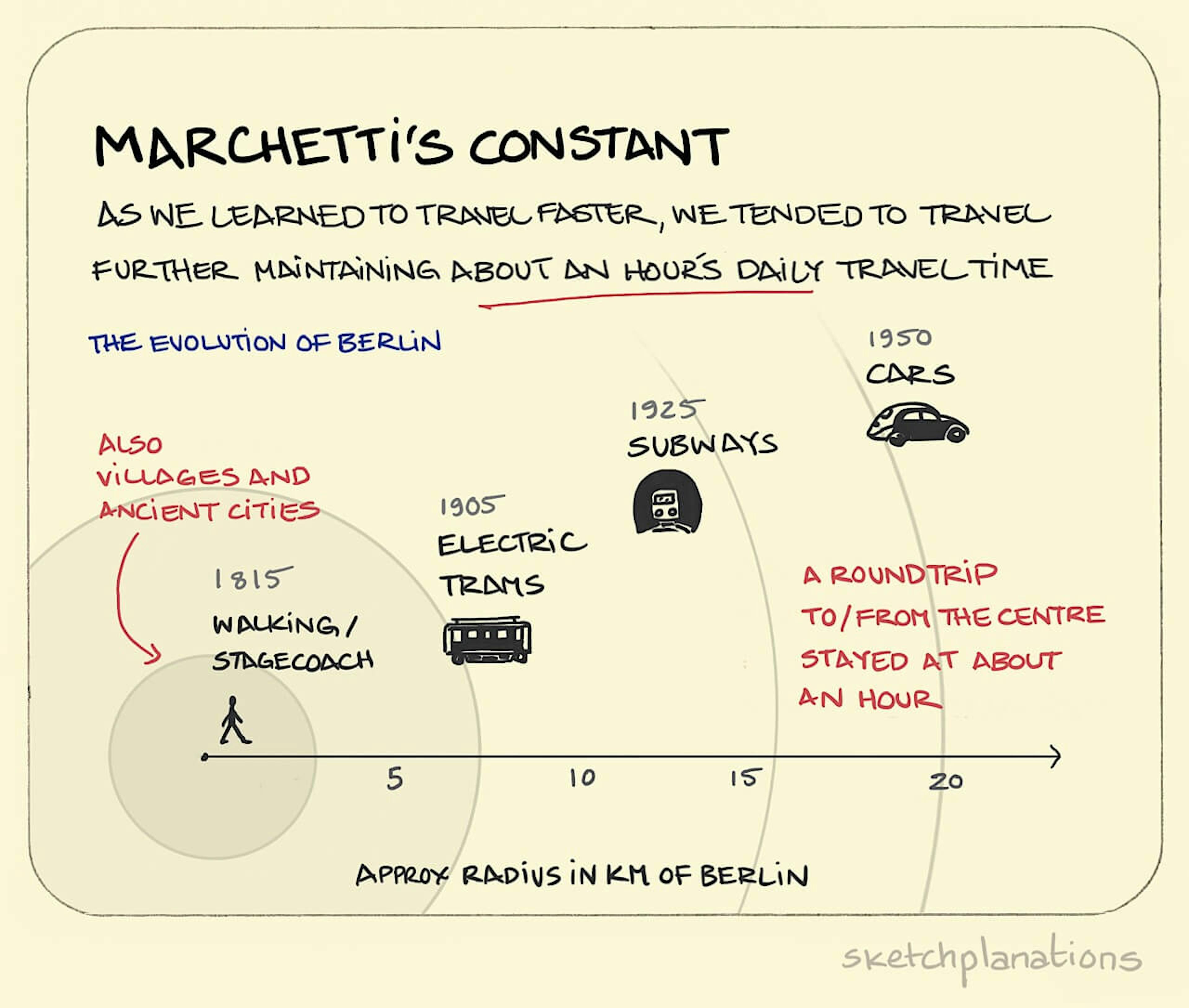 Marchetti's constant illustration: chart showing how Berlin increased in size with new means of travelling faster through walking, electric trams, and subways, to cars