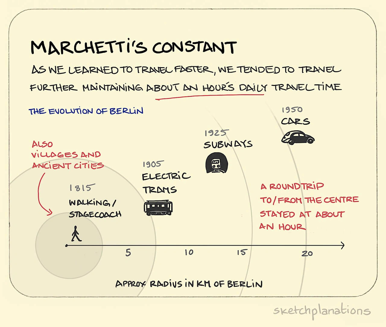 What is Marchetti's constant example explained: chart showing how Berlin increased in size with new means of travelling faster through walking, electric trams, and subways, to cars