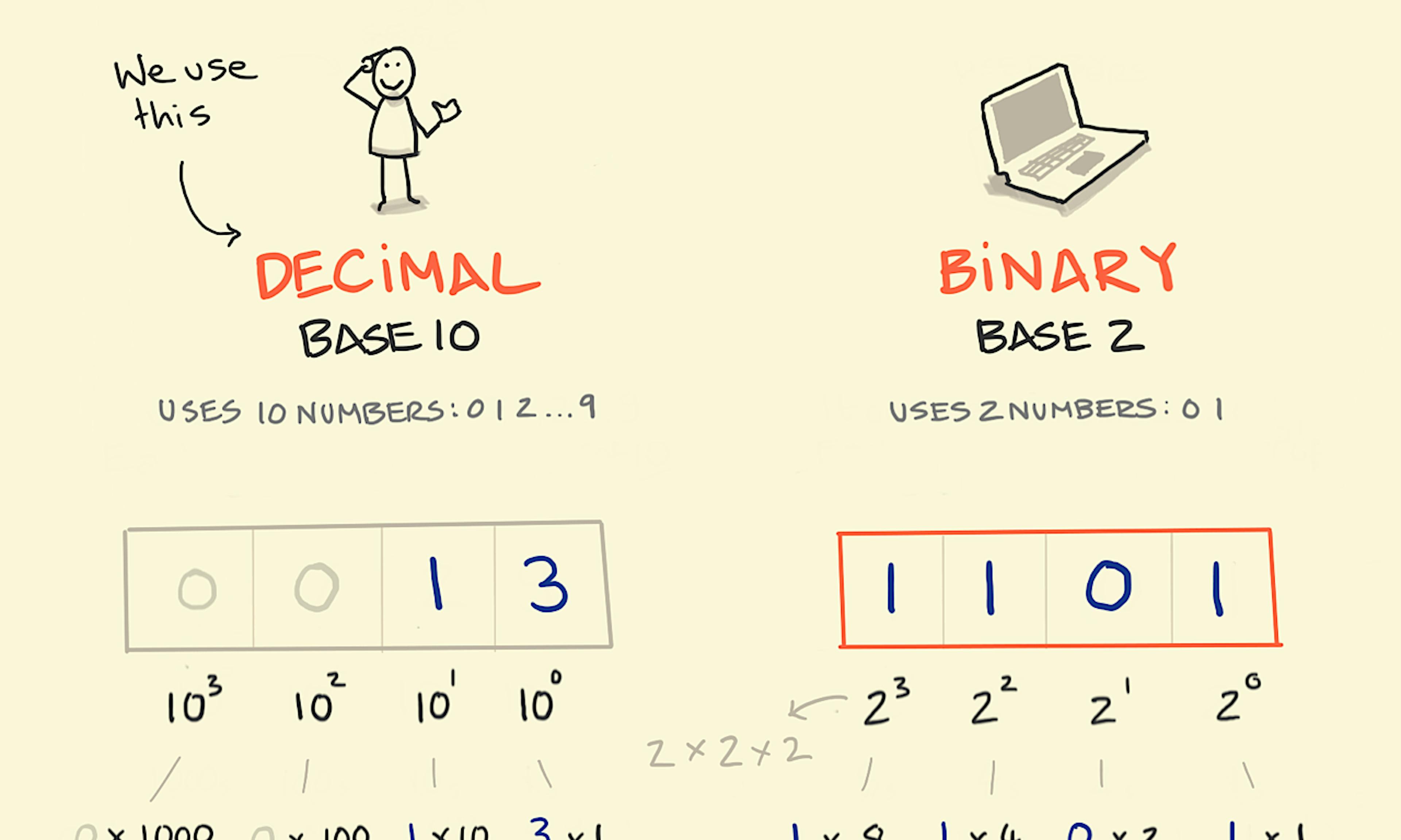 A breakdown of constructing the number 13 in the decimal system of base 10 next to 13 written in the base 2 of binary