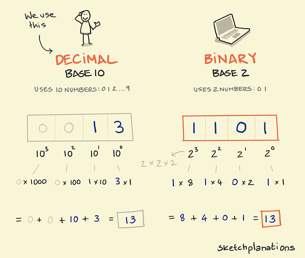 A breakdown of constructing the number 13 in the decimal system of base 10 next to 13 written in the base 2 of binary